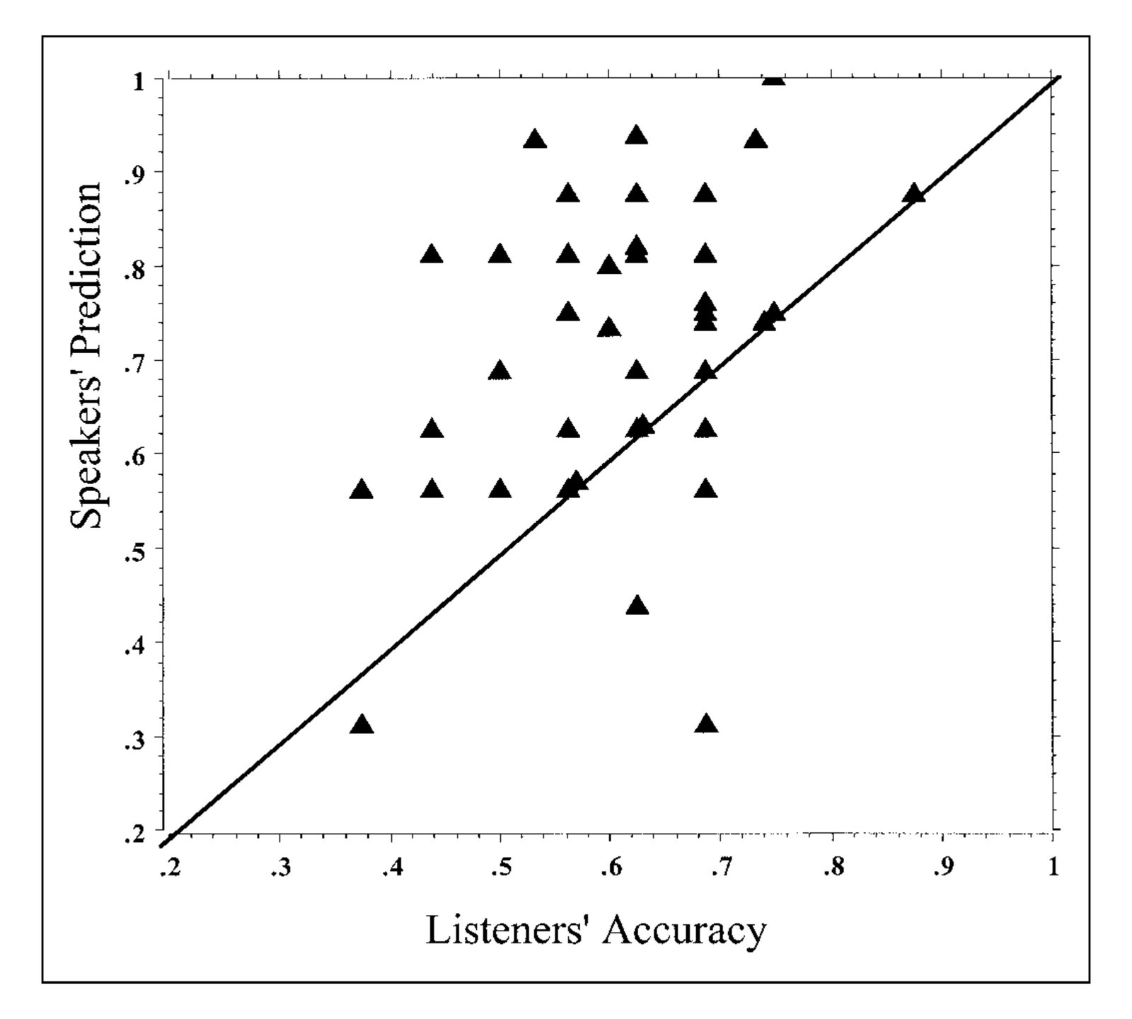 Speakers' predictions of listeners' accuracy as a function of listeners' actual accuracy. Each data point plots the average for a single spe…