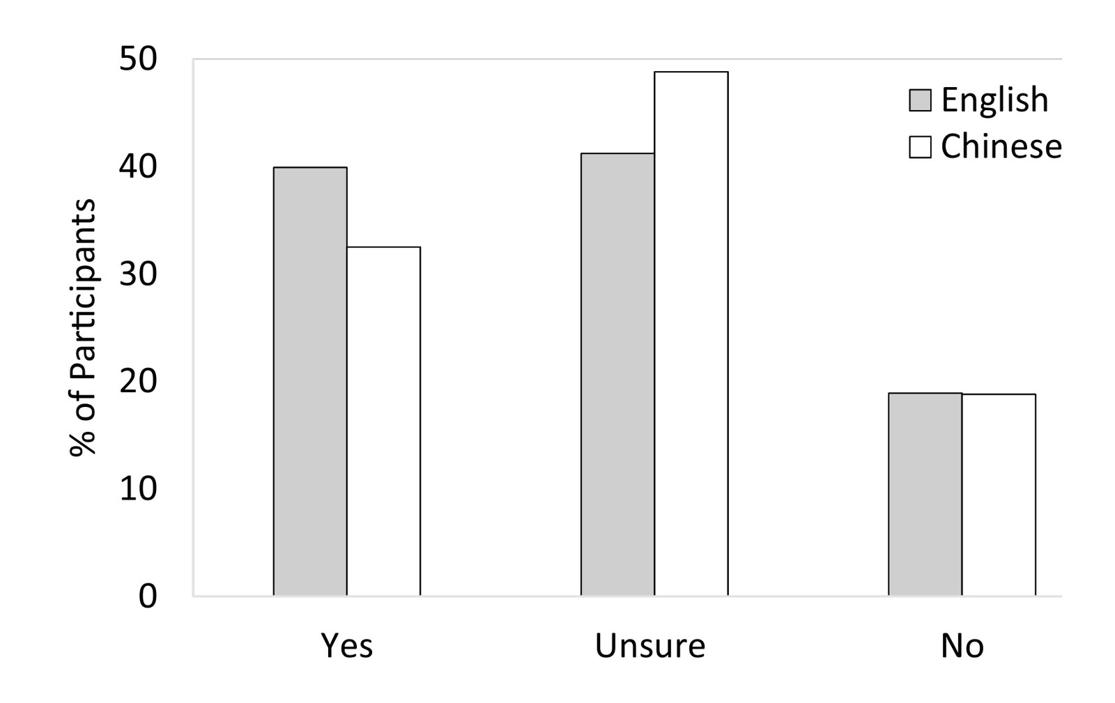 Bar chart of intention to vaccinate (Yes/Unsure/No) by English vs Chinese condition.
