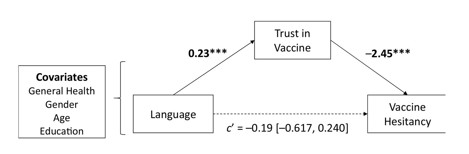 Mediation diagram: language to trust in vaccine to vaccine hesitancy, with covariates.