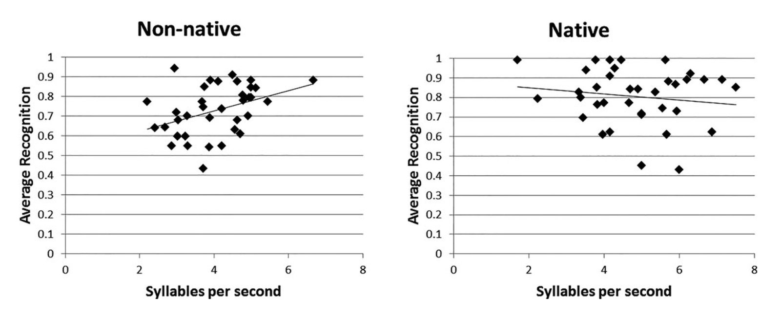 Number of correctly recognized responses by Speaker and Speech rate, measured as number of syllables per second in participants' last response.