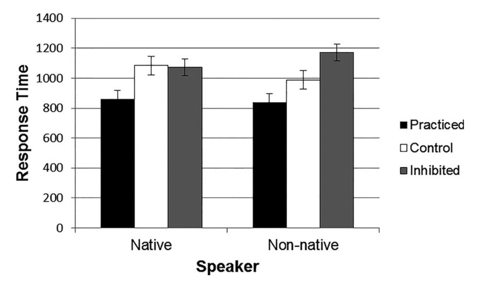 Response time (ms) in the linguistic inhibition task as dependent on speaker and item type.