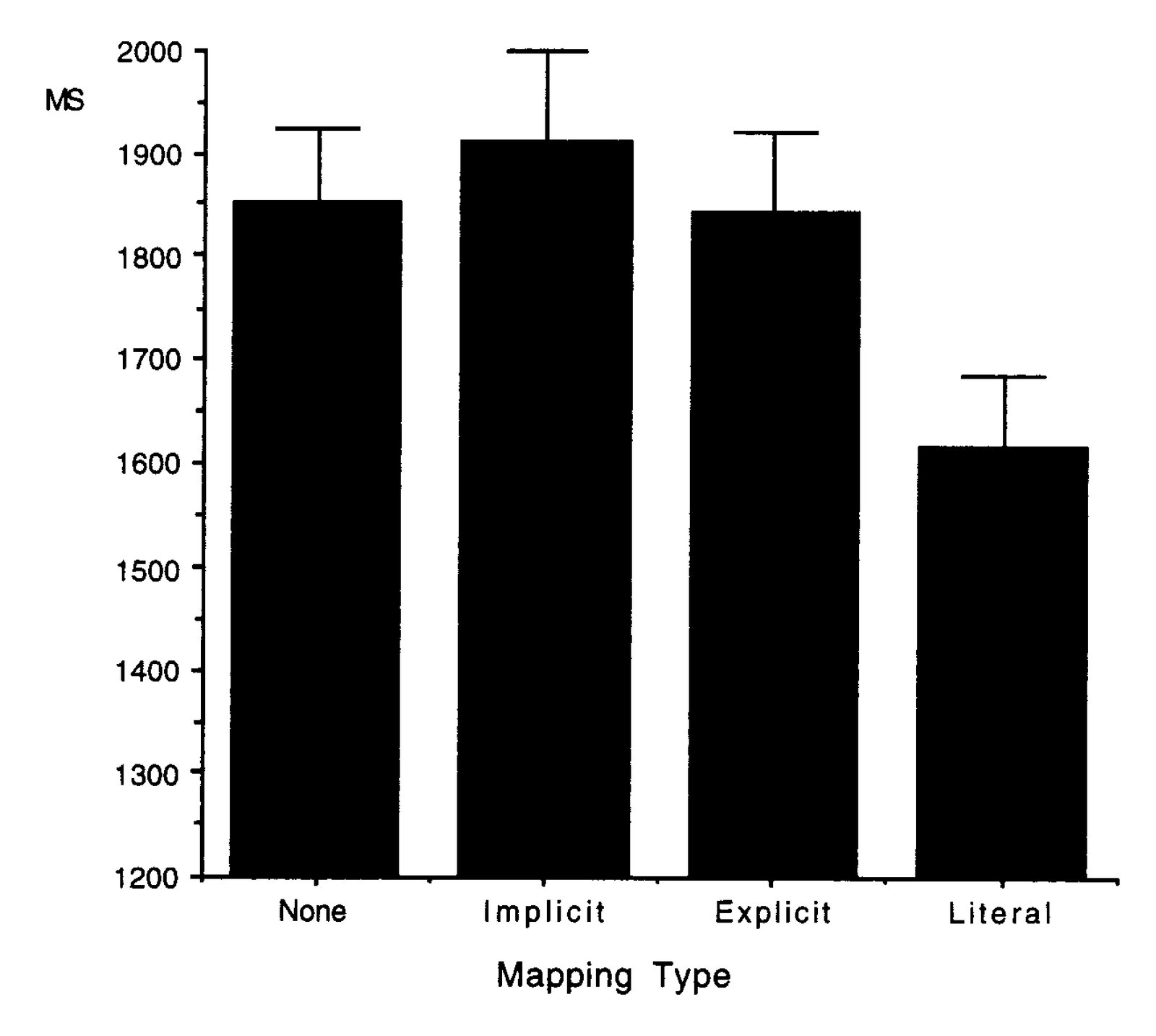 Bar chart showing mean reading times in milliseconds for novel target sentences across four mapping types: None (1853 ms), Implicit (1912 ms), Explicit (1844 ms), and Literal (1617 ms), with error bars.
