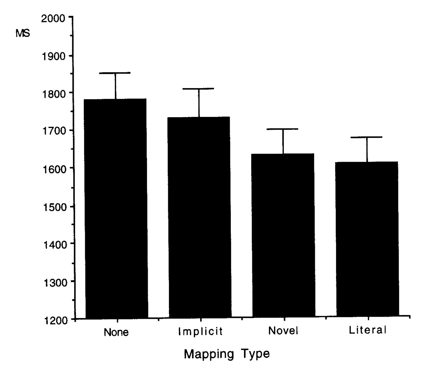 Mean reading times in milliseconds for novel target sentences across four mapping types: None (1780 ms), Implicit (1730 ms), Novel (1630 ms), and Literal (1610 ms), with error bars indicating variability.
