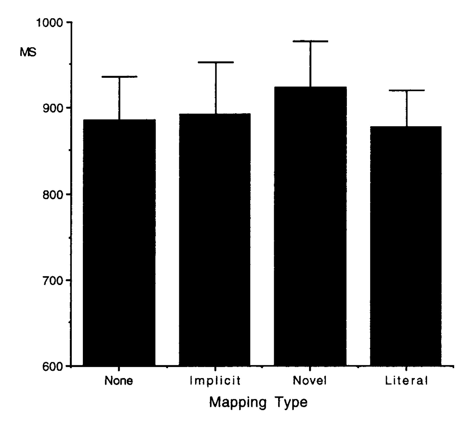 Bar chart showing mean reaction times (in milliseconds) for lexical-decision task across four context types: None, Implicit, Novel, and Literal, with error bars.