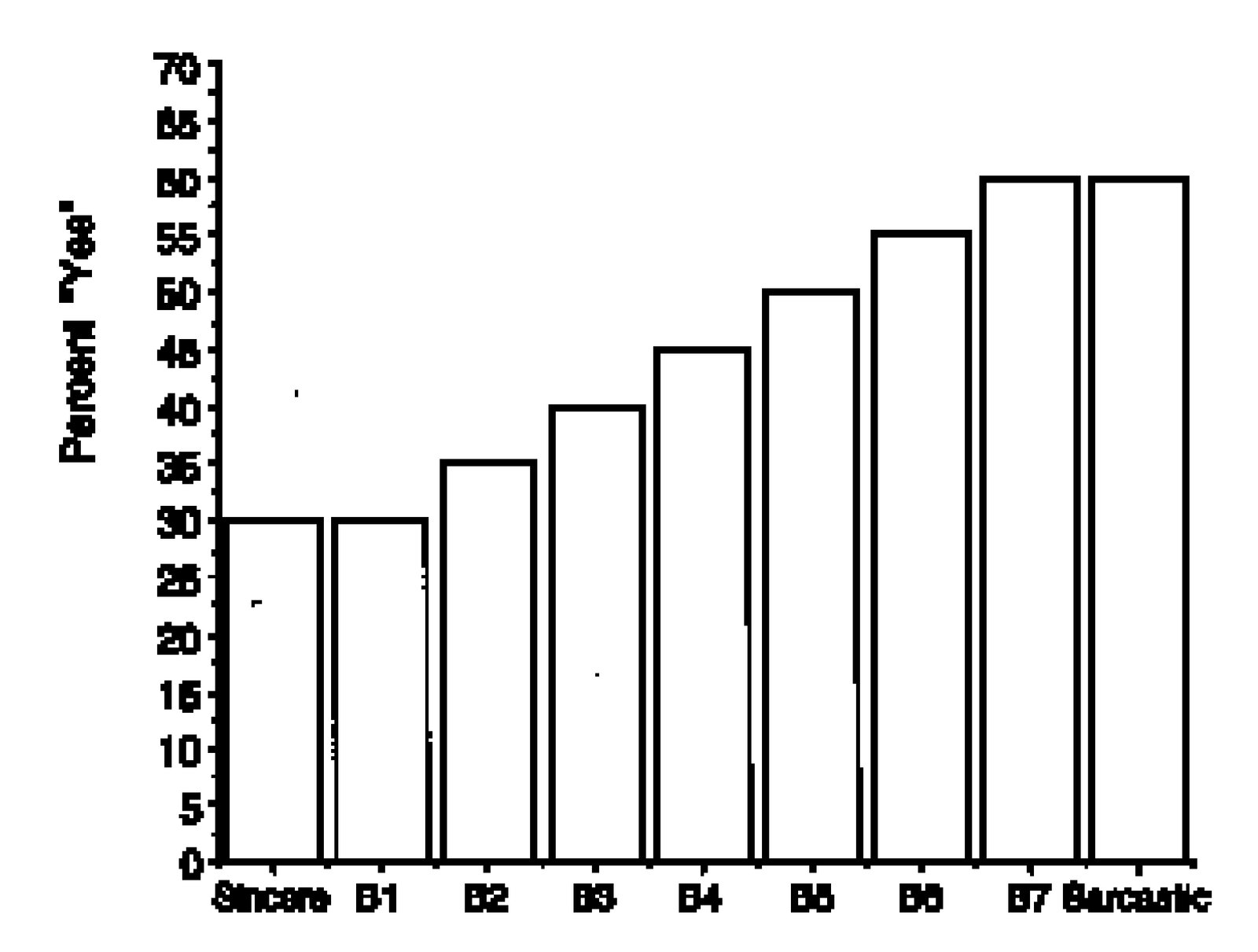 Bar chart showing percentage of sarcasm attributions across sincere, B1-B7, and baseline conditions, with values ranging from approximately 30% to 65%