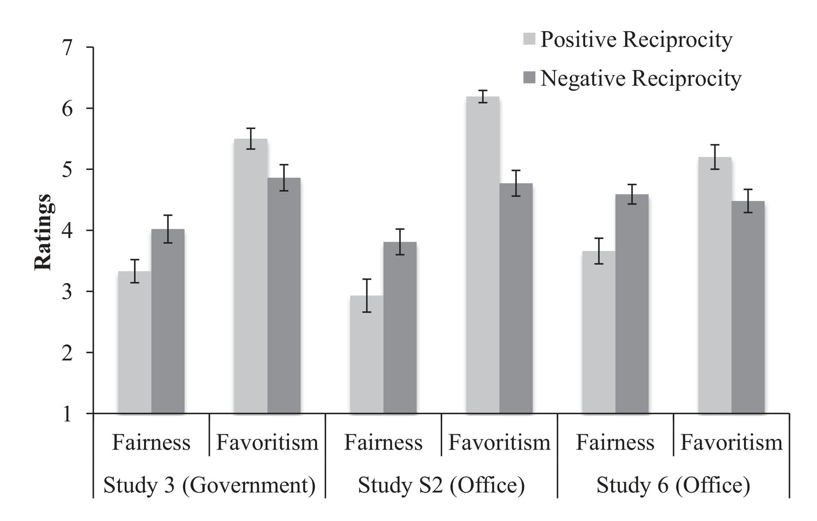Mean fairness and favoritism rating by condition in Study 3, Supplemental Study S2, and Study 6. Bars are standard errors.