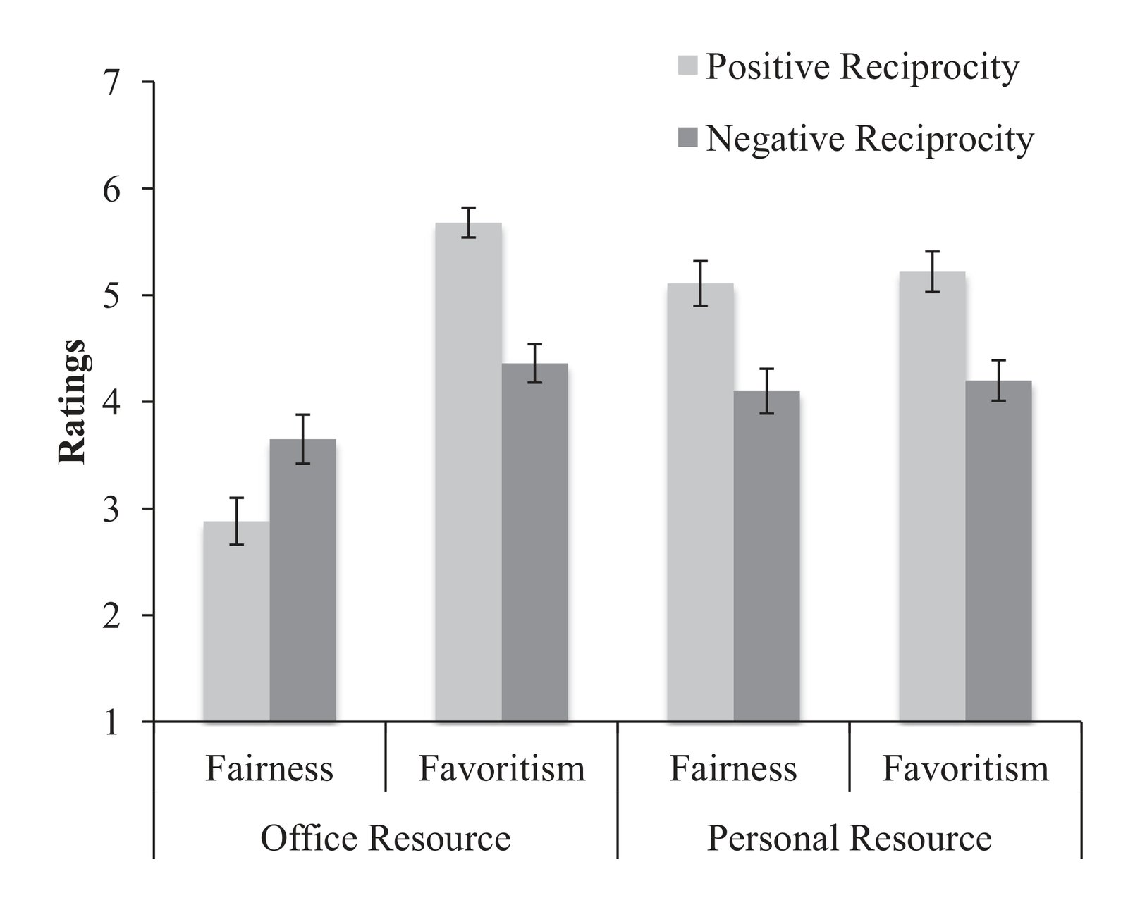 Mean fairness rating and favoritism rating by condition in Study 5. Bars represent SE’s of the mean.