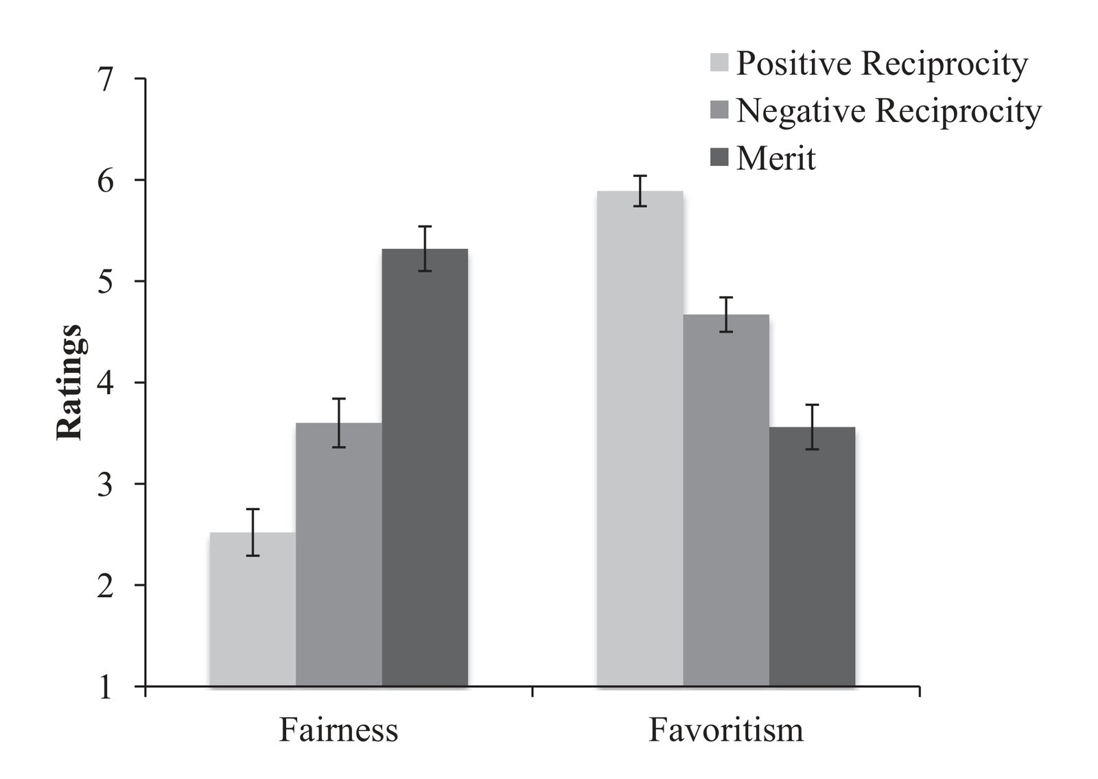 Mean fairness rating and favoritism rating by condition in Study 4. Bars represent SE’s of the mean.