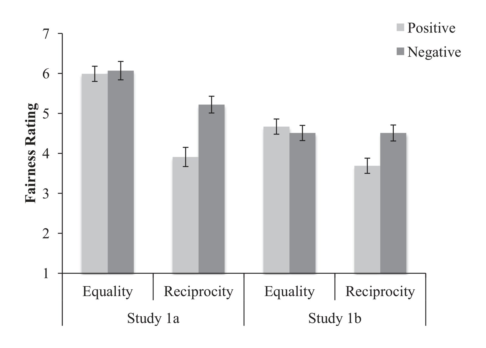 Mean fairness rating by condition in Study 1a (hypothetical economic game) and 2 (consequential economic game). Bars represent SE’s of the…