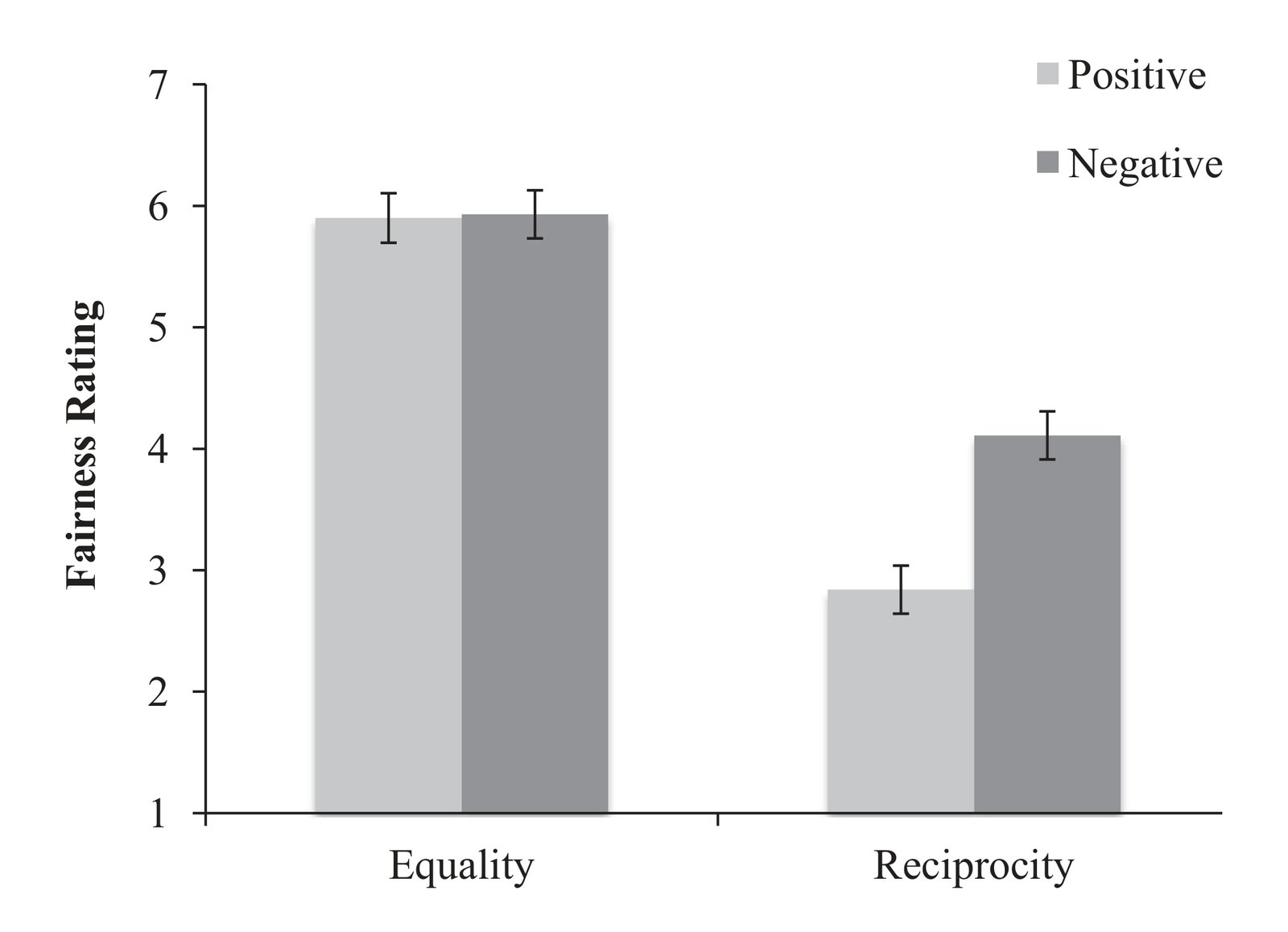 Mean fairness rating by condition in Study 1b. Bars represent SE’s of the mean.