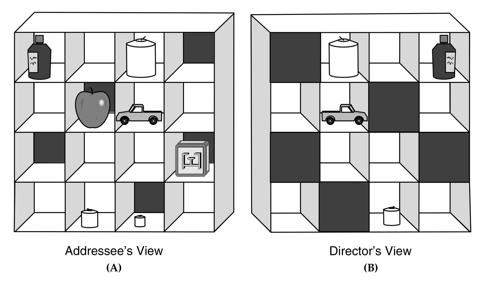 Two 3D grid arrays of objects showing addressee's view (A) with visible objects including spray bottle, candle, apple, toy truck, toy blocks, and candles, and director's view (B) with some slots occluded (shown in black), demonstrating different visual perspectives for the same physical space.