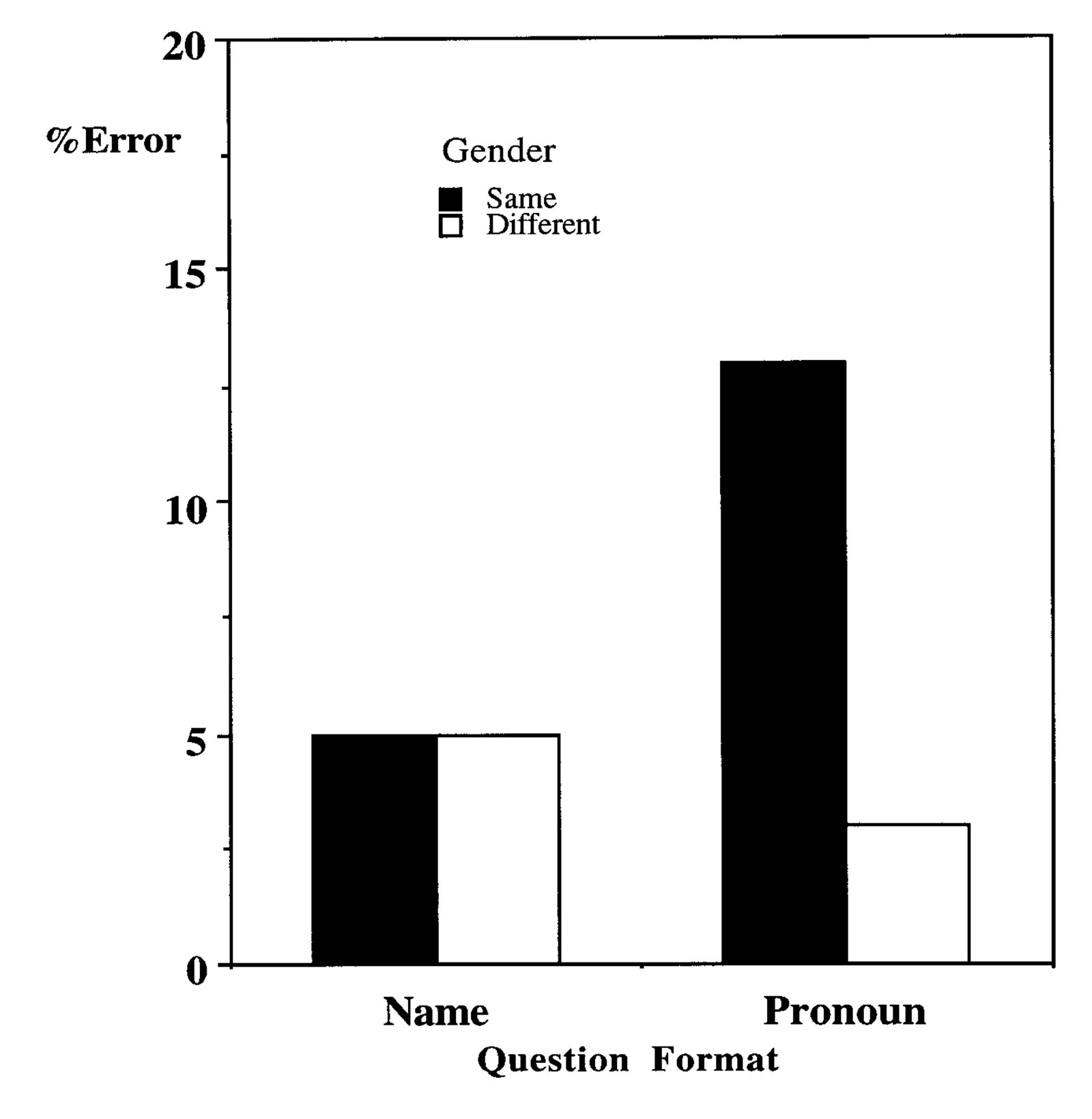 Bar chart showing error rates in pronoun and name conditions, with gender match effect stronger for pronouns.
