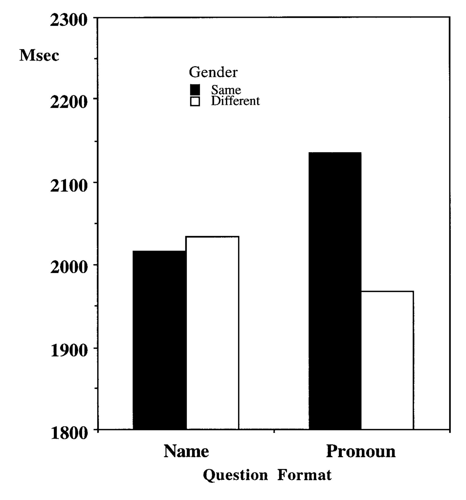 Verification latencies (msec) by question format and gender match, showing slower responses for pronouns with same-gender actors.
