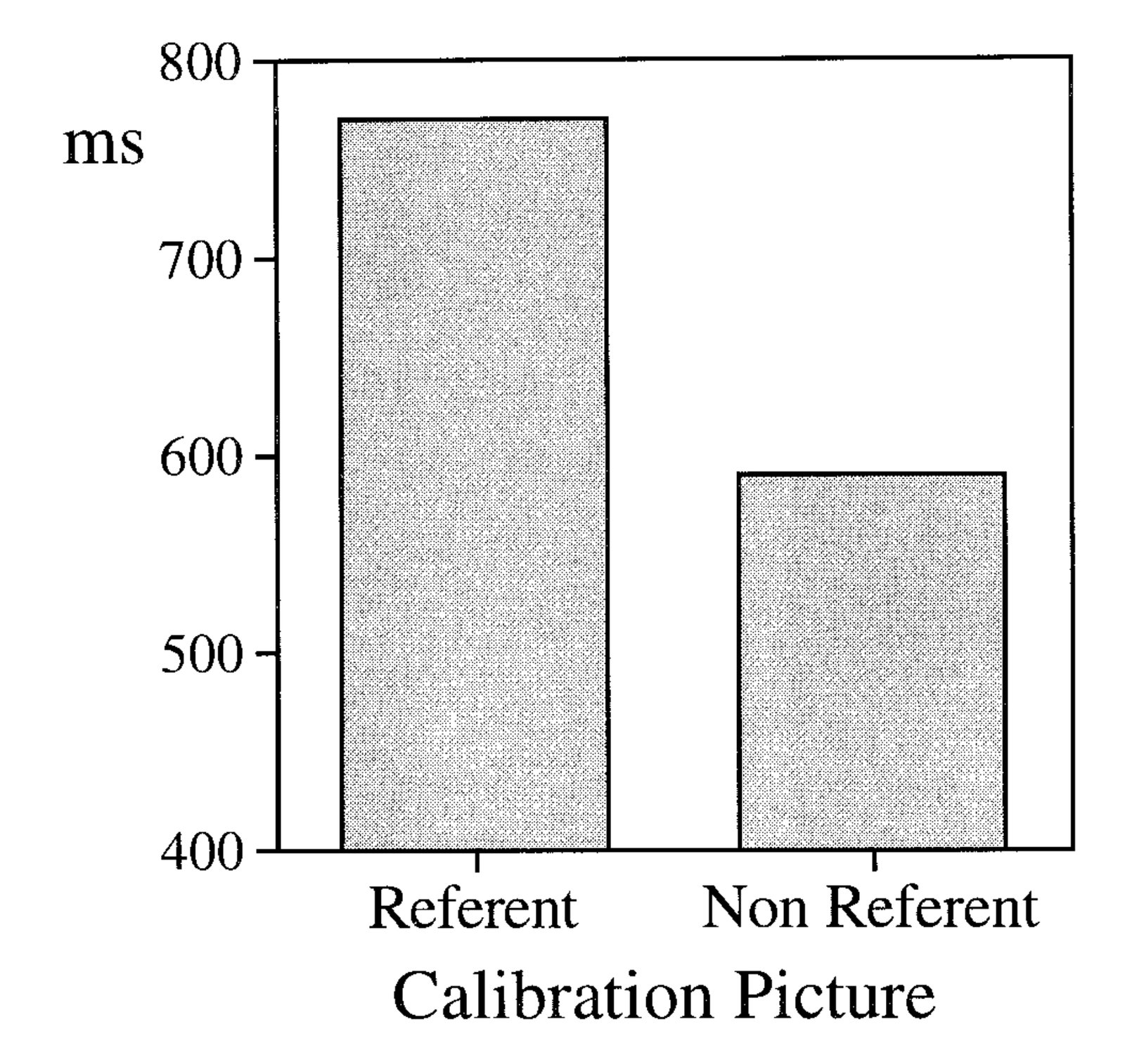 Bar chart comparing saccade launch latency in milliseconds for referent vs. non-referent calibration pictures in eye-tracking study