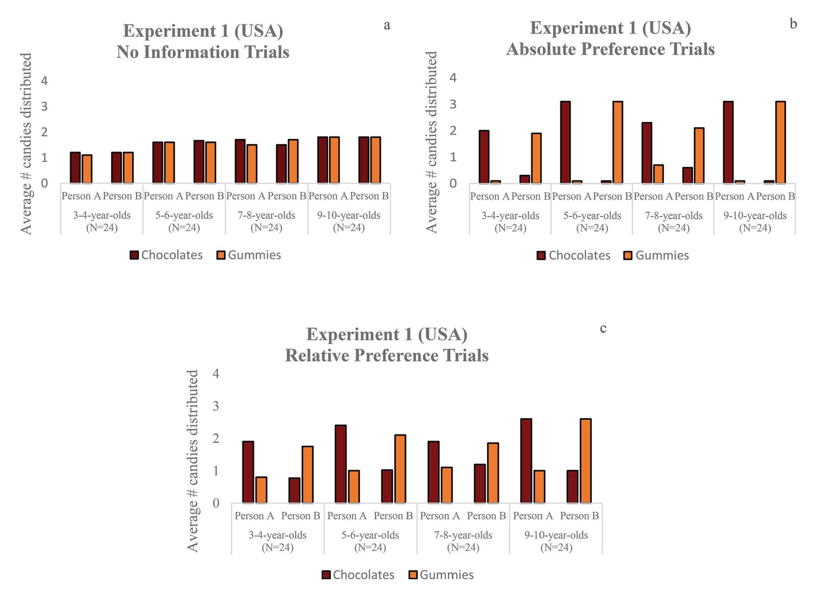 Candy distribution by US children aged 3-10 years across no-information, absolute preference, and relative preference trials, showing average candies distributed to two recipients.