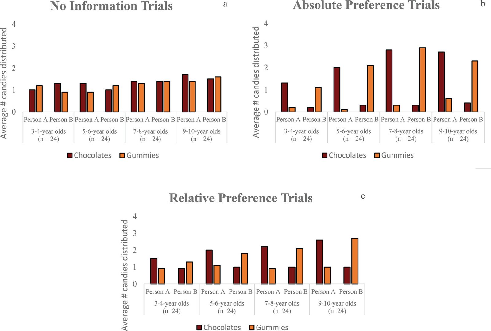 No information trials: average candies distributed between Person A and Person B by age group (3-4, 5-6, 7-8, 9-10 years) in Indian sample.