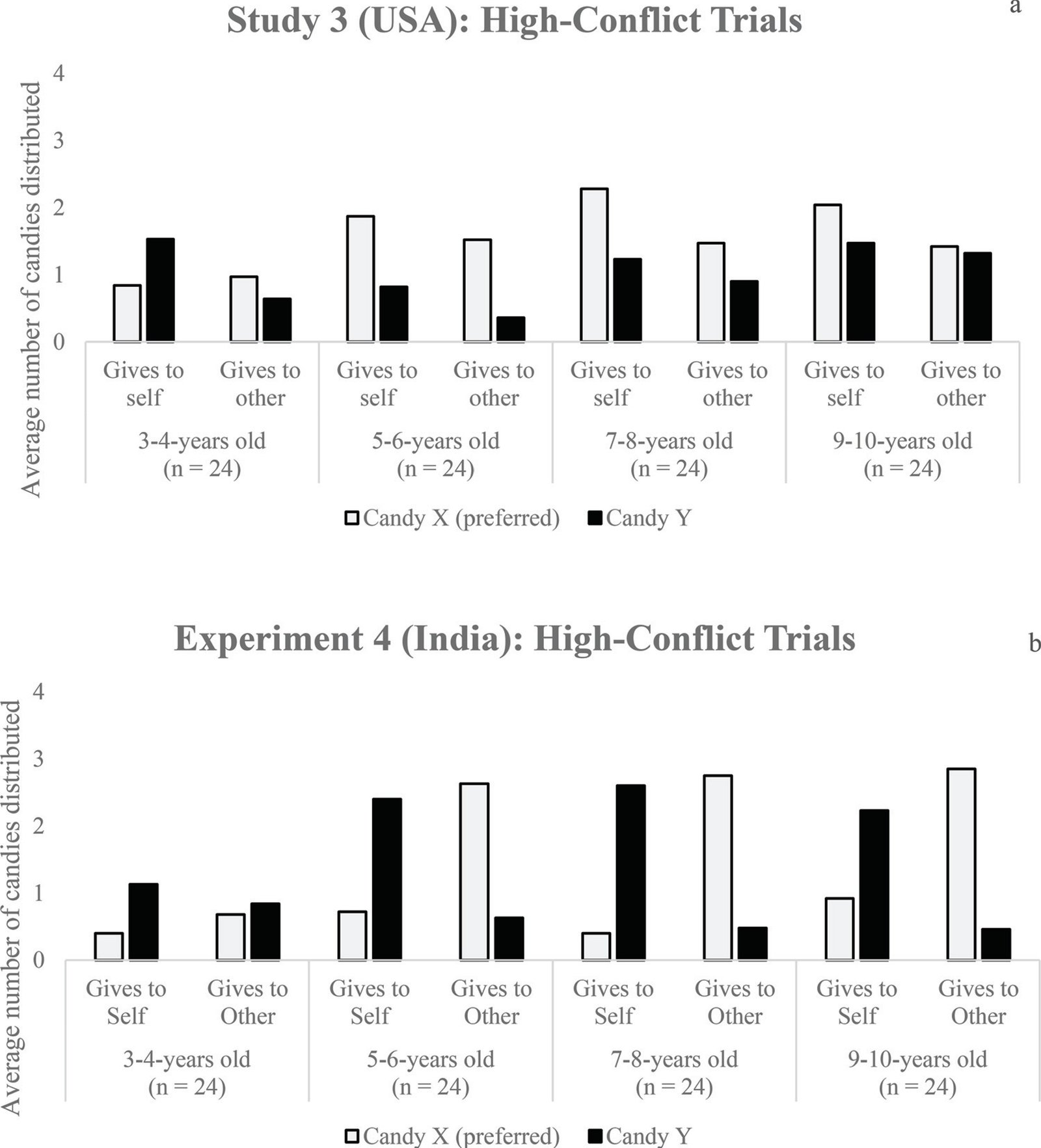 Bar chart comparing average number of candies (preferred and non-preferred) distributed by US children aged 3-10 years to themselves vs. others in high-conflict trials.