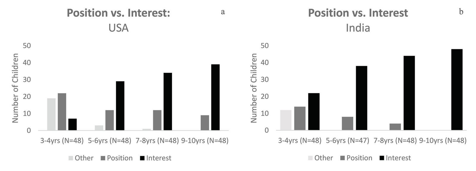 Grouped bar charts comparing children’s position-based vs. interest-based approaches to resource allocation across ages 3-10 years in the USA (left) and India (right), showing increasing interest-based responses with age.