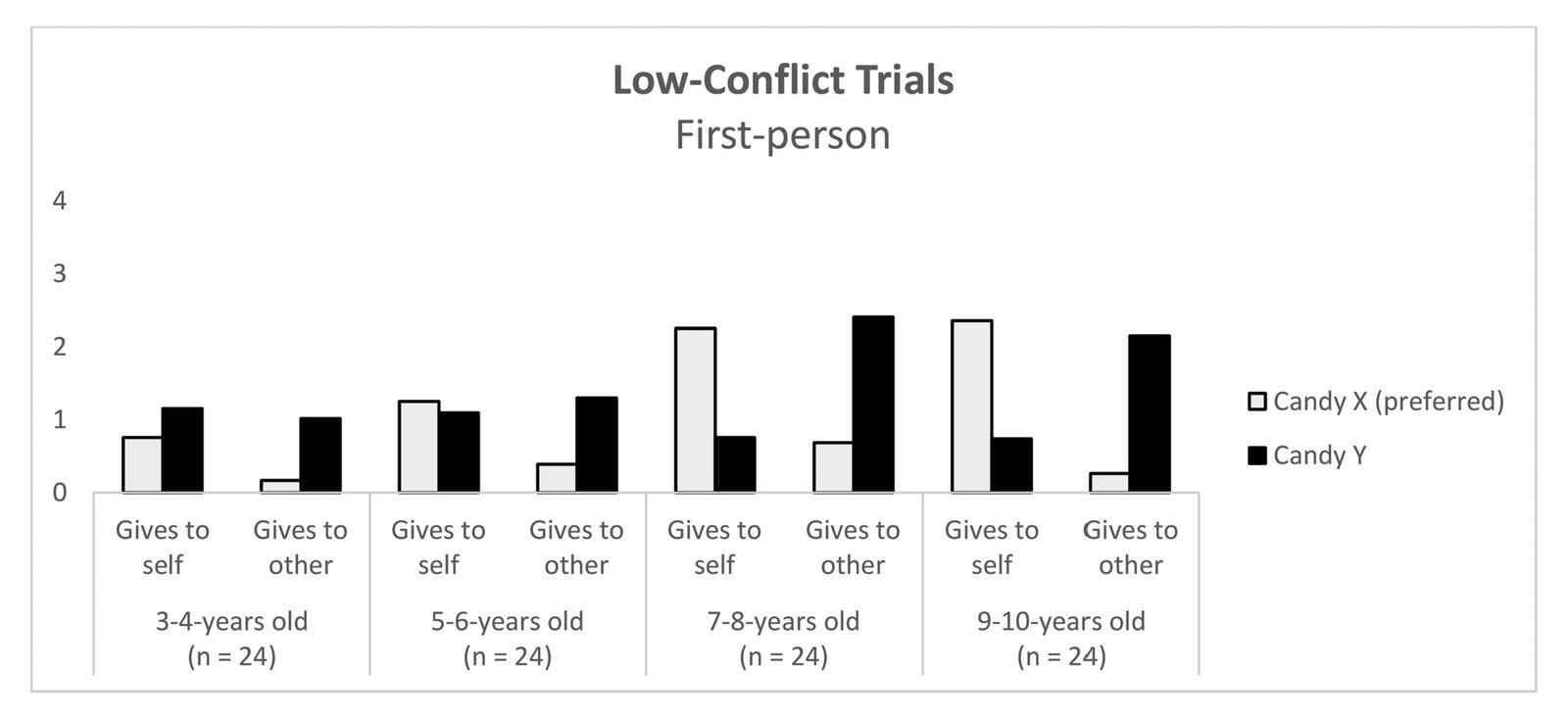 Bar chart showing candy distribution in low-conflict trials by age group, comparing amounts of preferred and non-preferred candy given to self versus other.