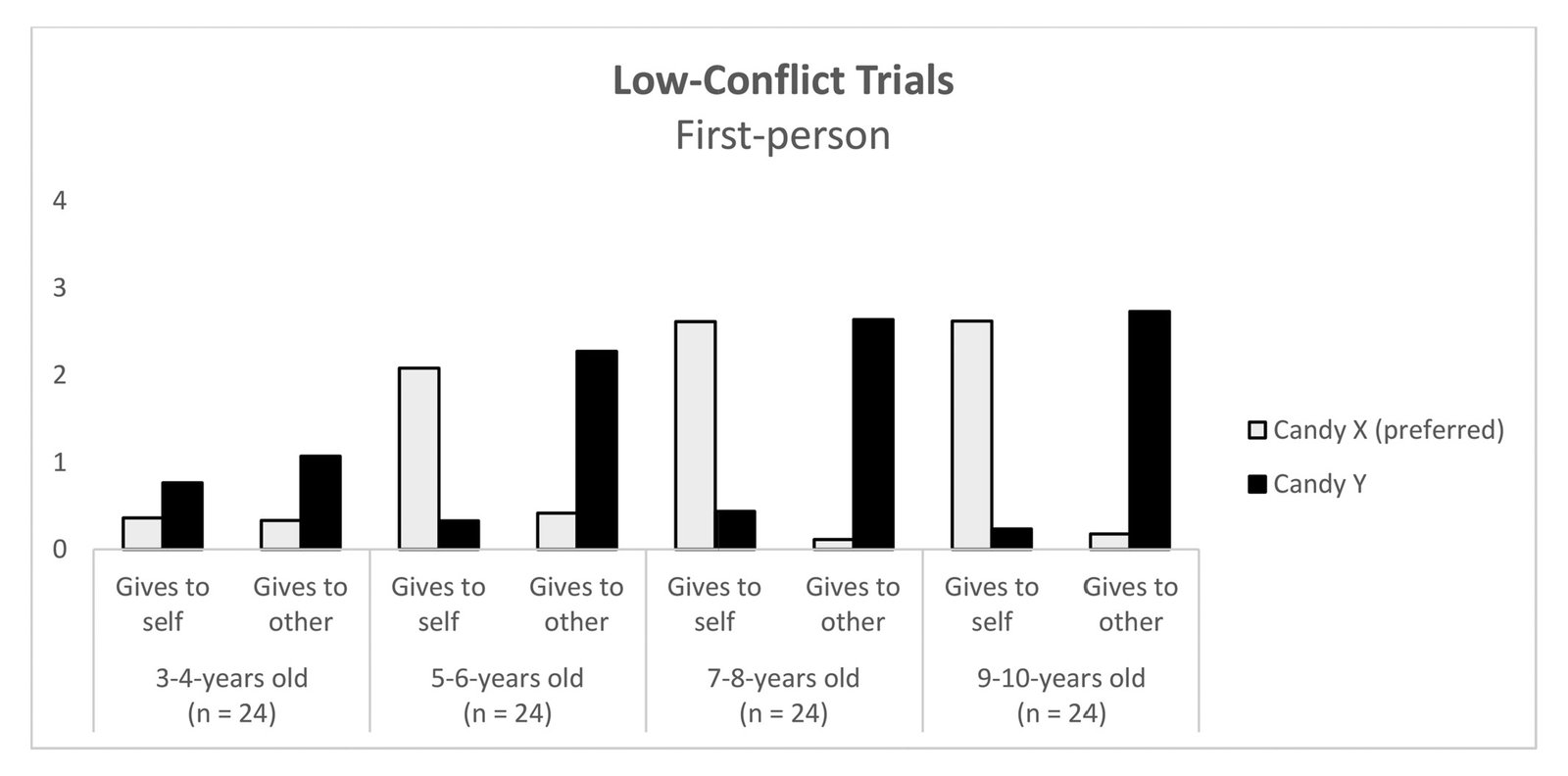 Low-conflict trials showing average candies distributed by age group in India; participants prefer Candy X over Y, targets prefer only Candy Y