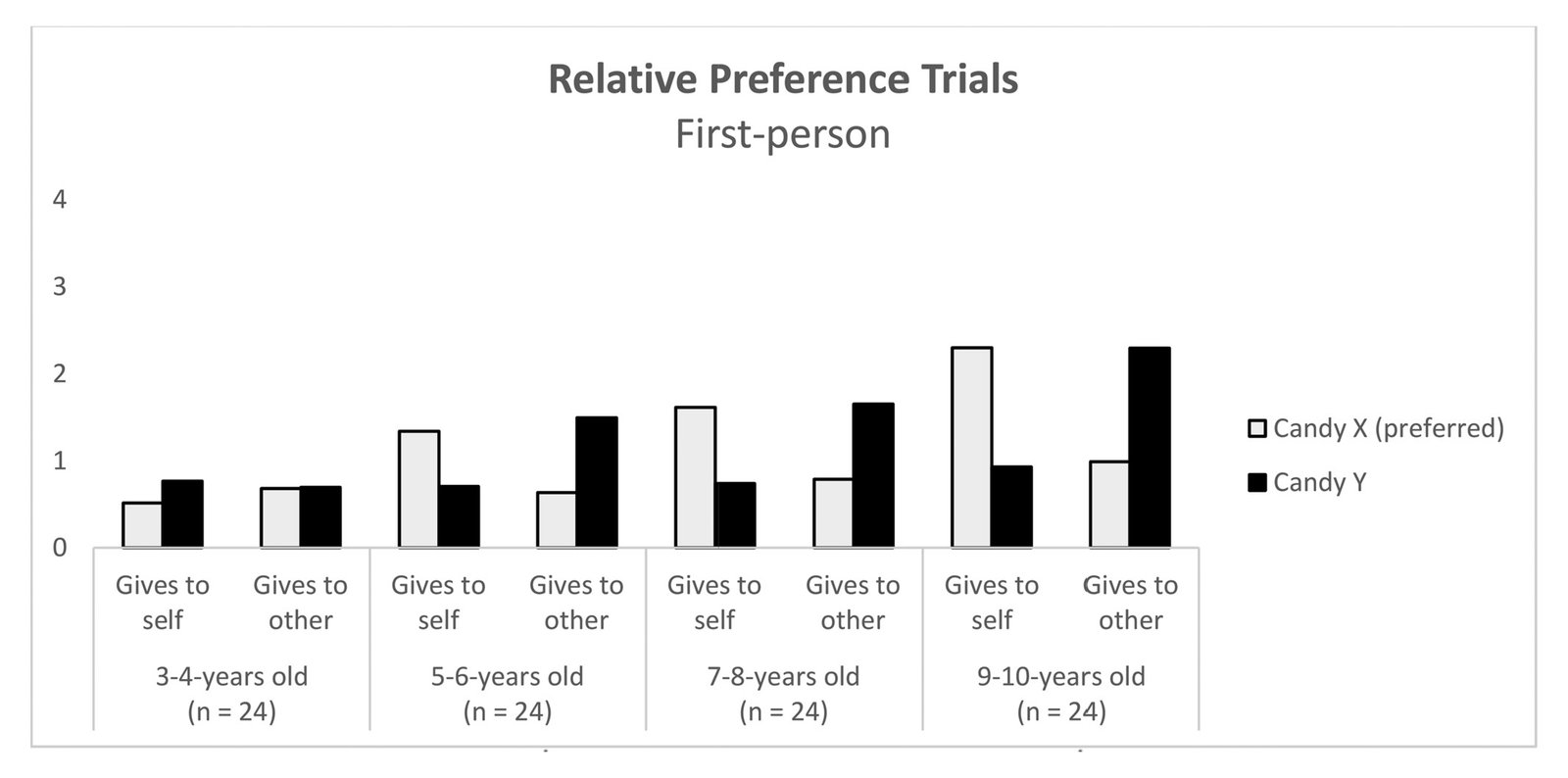 Bar chart showing average candies distributed by age in relative preference trials (first-person). Participant prefers Candy X; target prefers Candy Y. Separate distribution patterns for giving to self vs. other across ages 3-10 years.