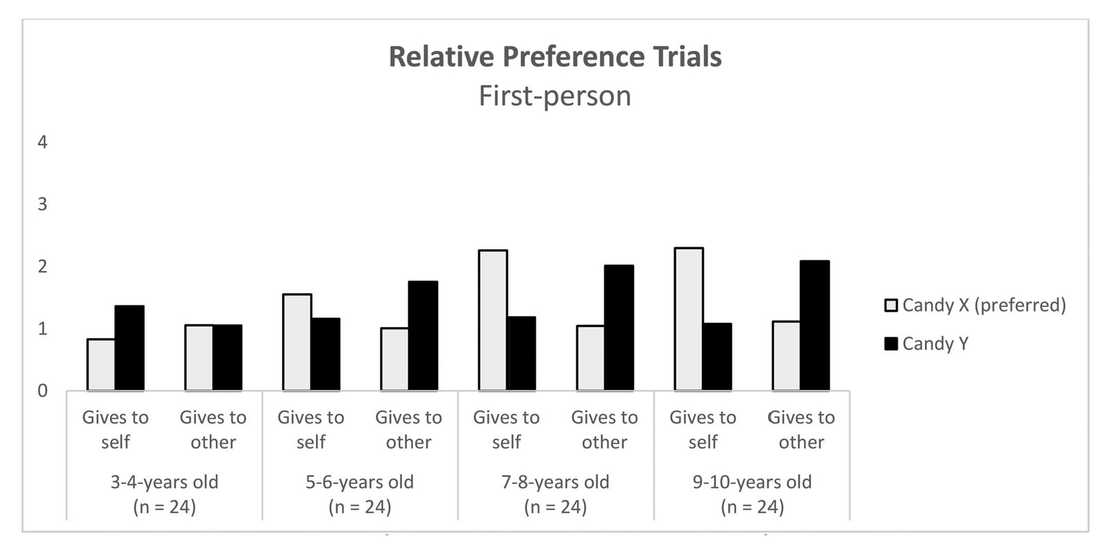 Bar chart showing average candies distributed in relative preference trials by US children ages 3-10, comparing candy X (preferred) and candy Y given to self vs. other across age groups.