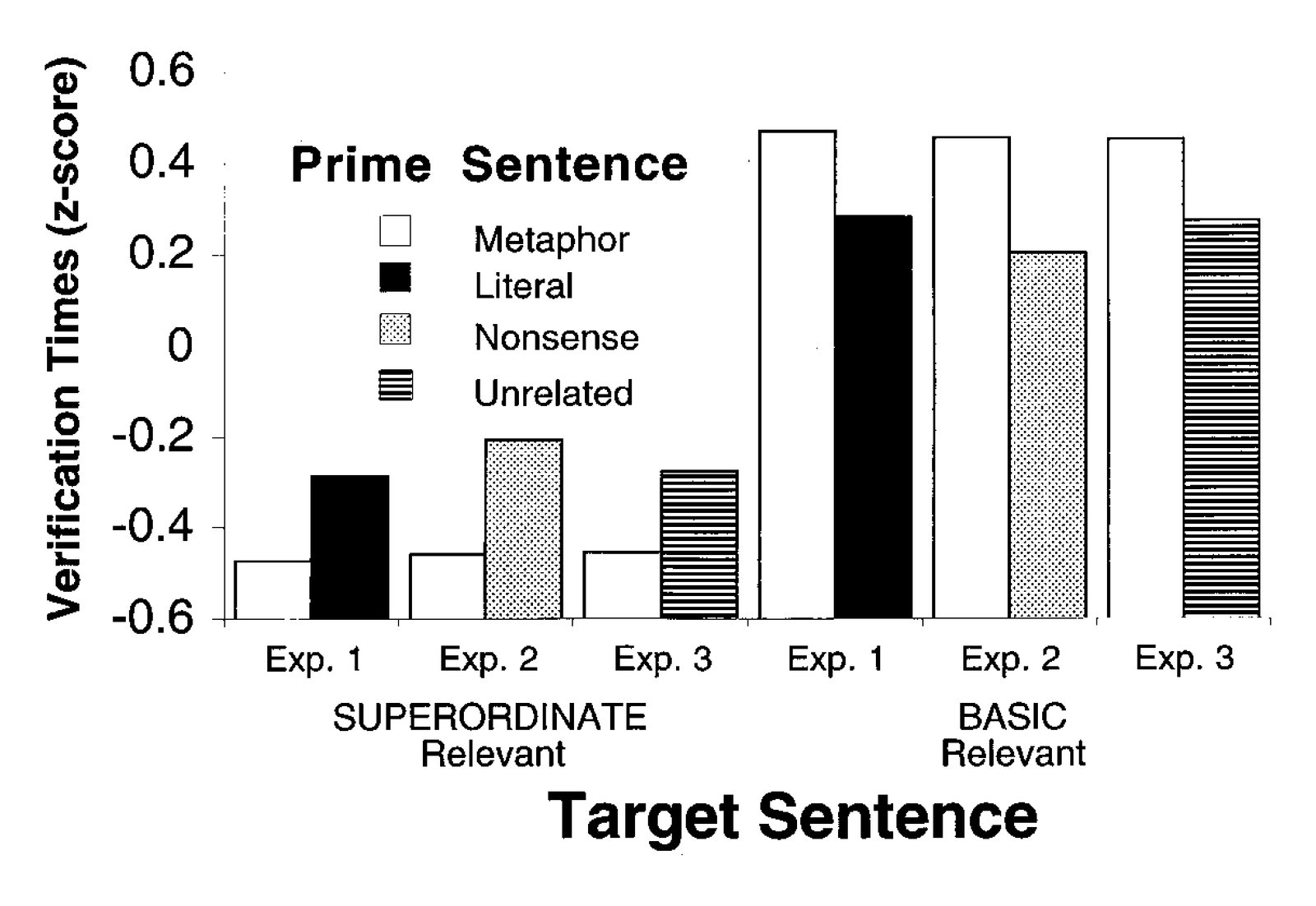 Standardized verification times for property statements in Experiments 1, 2, and 3.