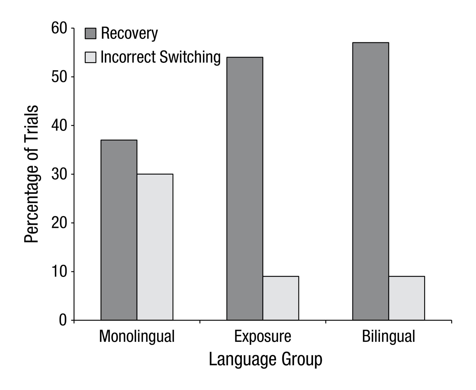 Percentage of critical trials on which participants in each of the three language groups first looked at one object and then moved a differe…