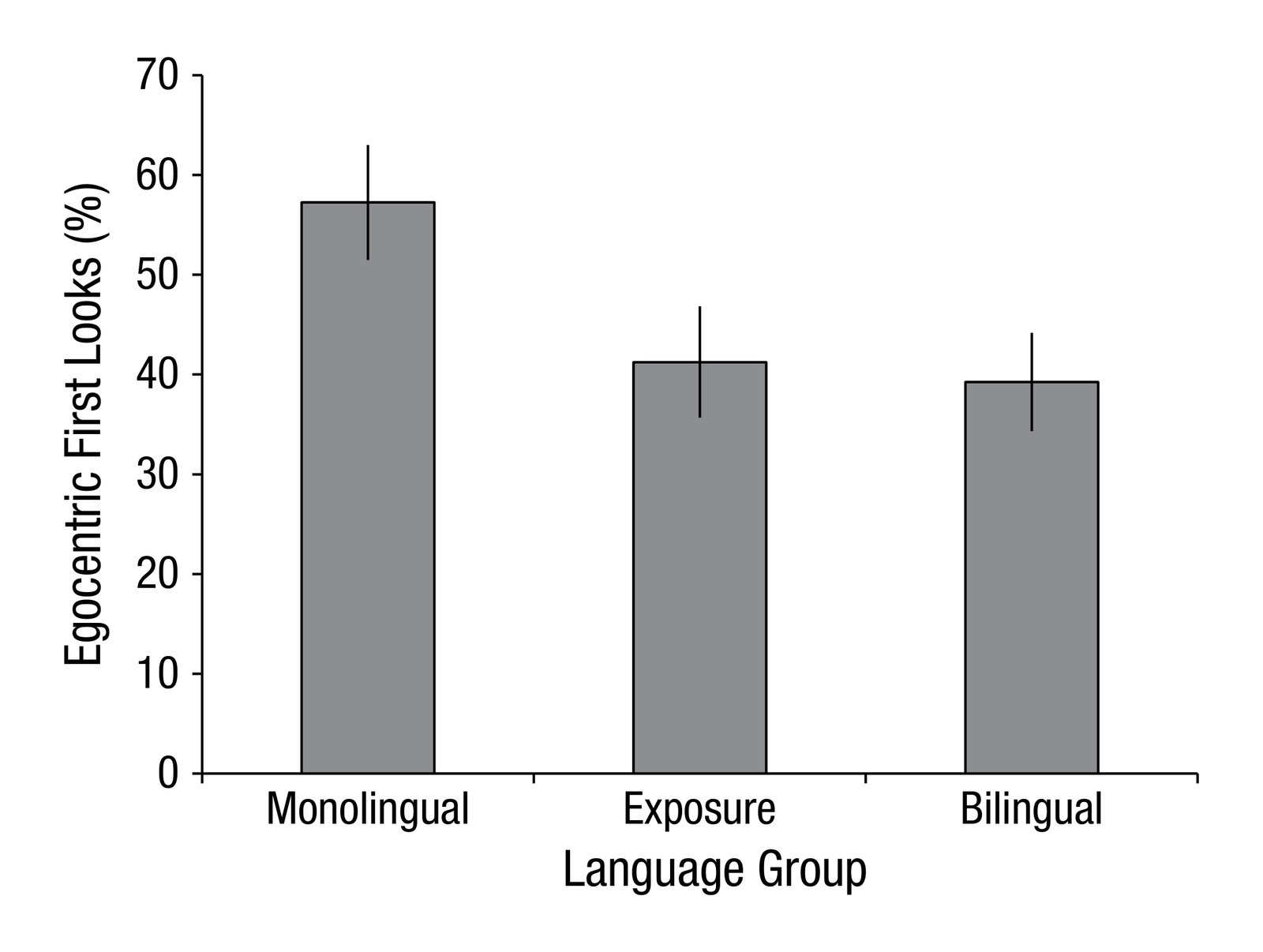 Percentage of critical trials on which participants in each of the three language groups made an egocentric first look to the distractor. Er…