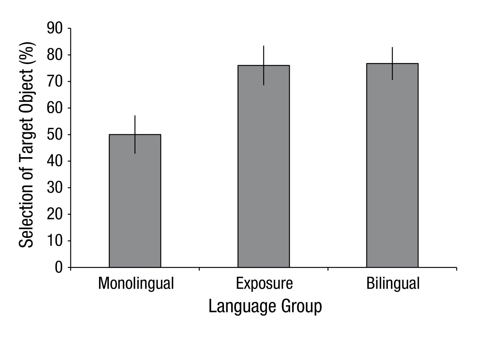 Percentage of critical trials on which participants in each of the three language groups correctly identified the target. Error bars indicat…