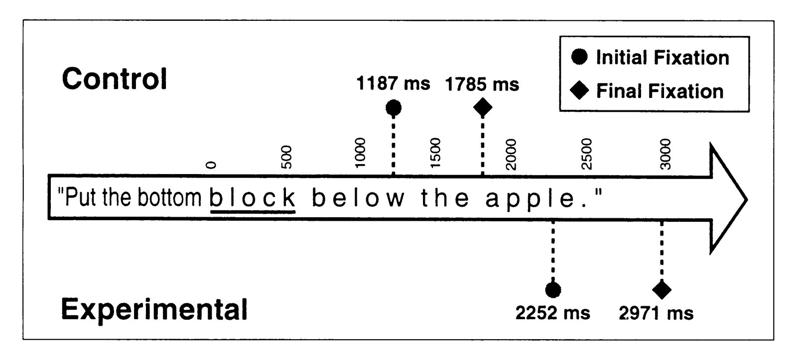 Timeline for the matcher's initial and final eye fixations on the bottom block in the task illustrated in Figure 1 (experimental condition)…