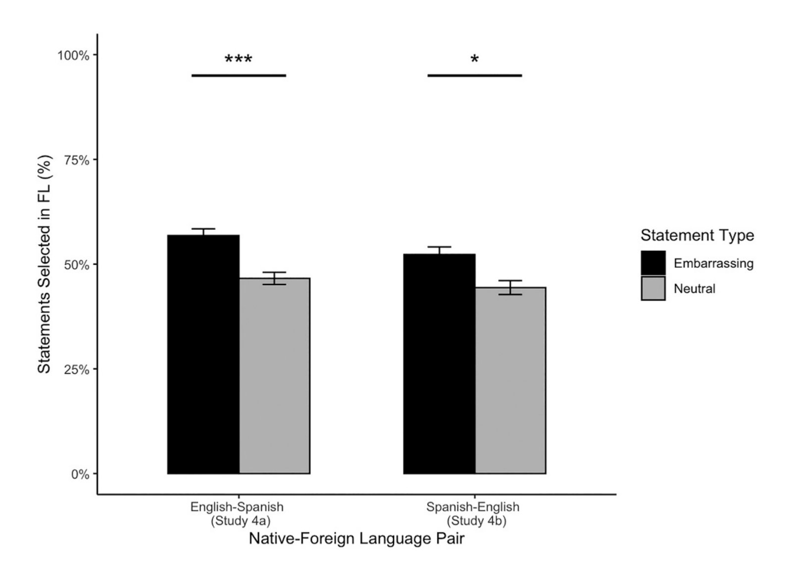 The average percentage of embarrassing statements, compared to neutral statements, selected to say in a foreign language in Studies 4a and 4…