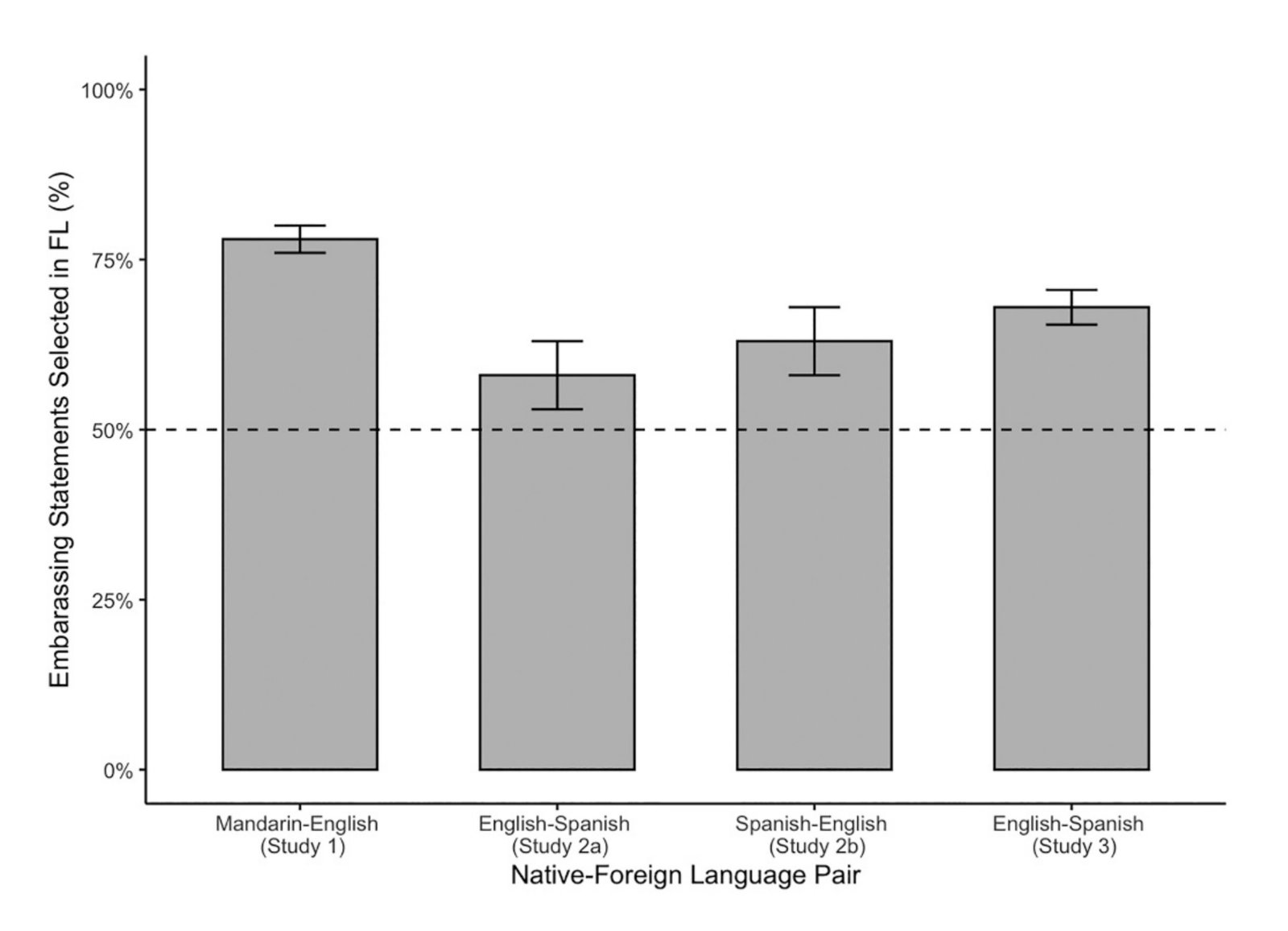 The average percentage of item pairs where participants chose a foreign language for the embarrassing statements in Studies 1, 2a, 2b, and 3…