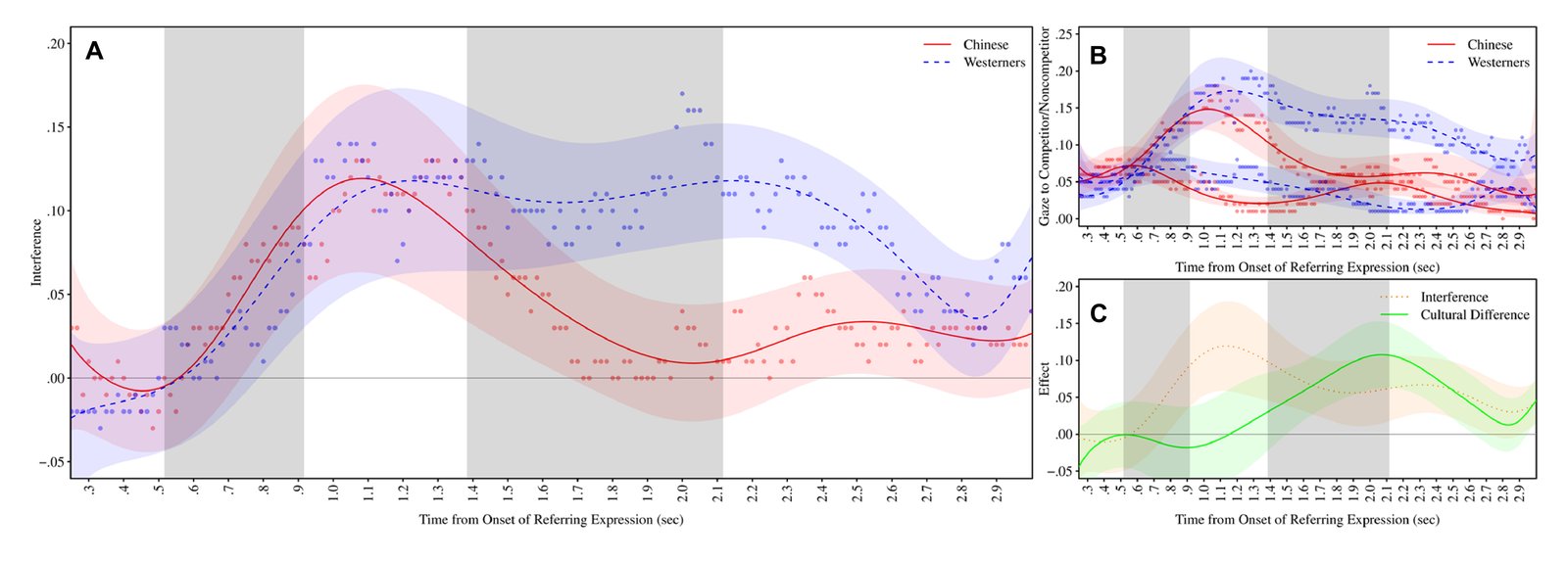 FIGURE 2 | Time plots of eye-tracking data, showing (A) egocentric interference (competitor minus non-competitor); (B) raw probabilities of…