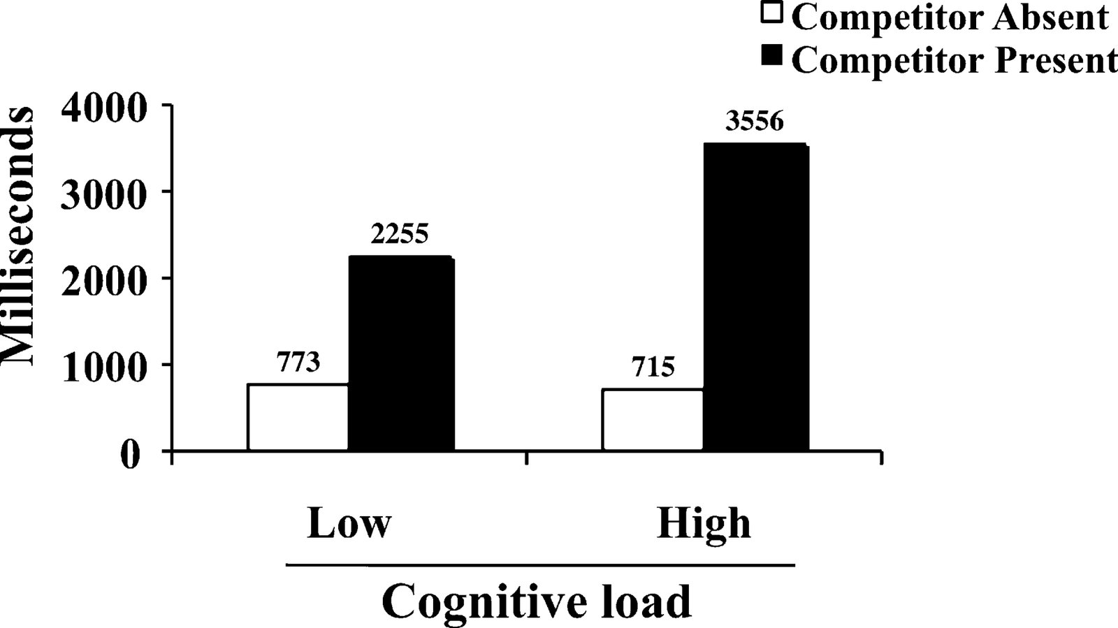 Latency of decision window for the target as a function of cognitive load and presence of a competitor (Experiment 2).