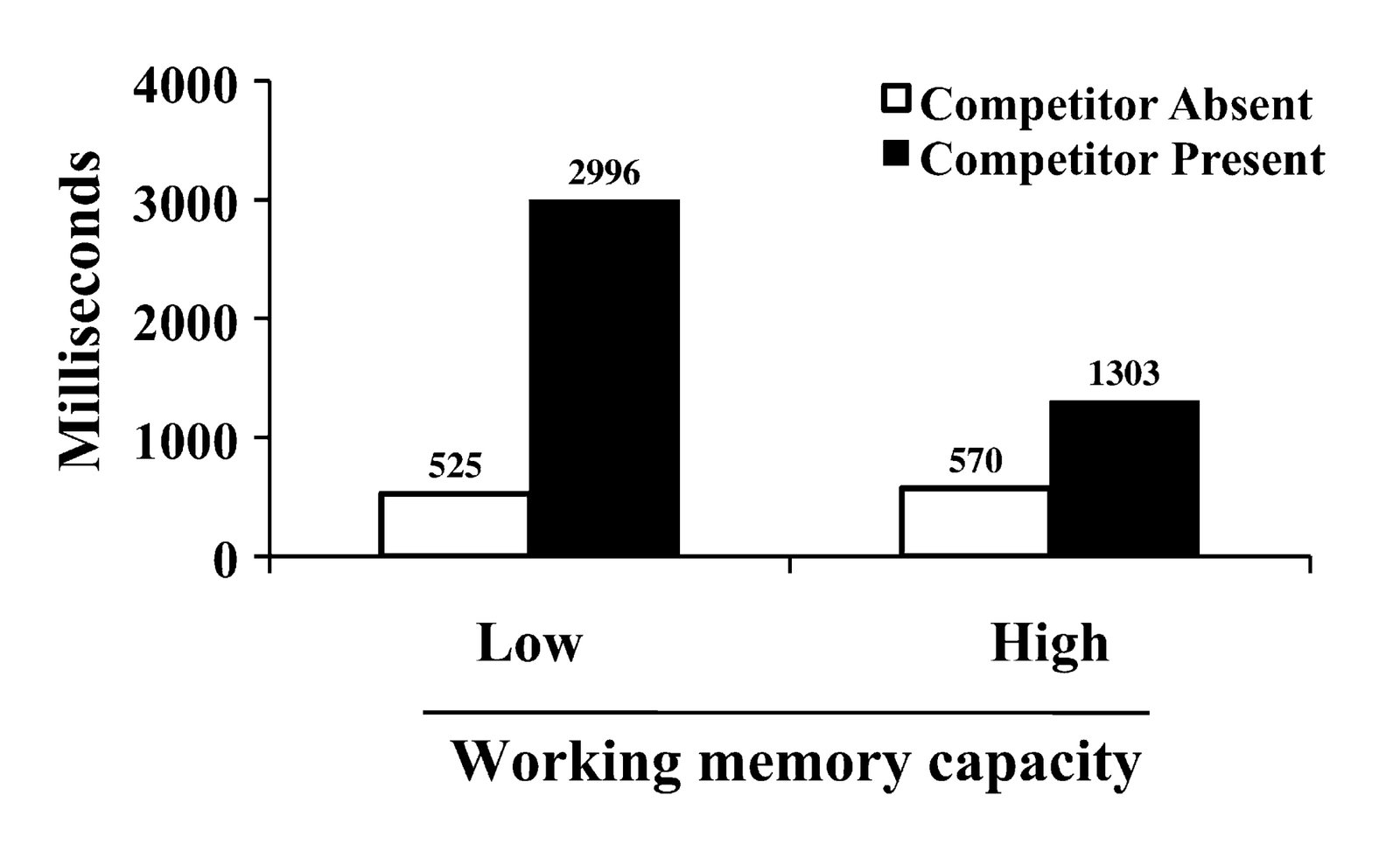 Latency of decision window for the target as a function of working memory capacity and the presence of a competitor (Experiment 1).