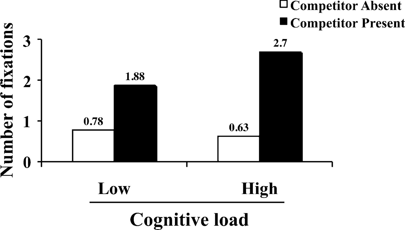Number of fixations on the competitor as a function of cognitive load and presence of a competitor (Experiment 2).