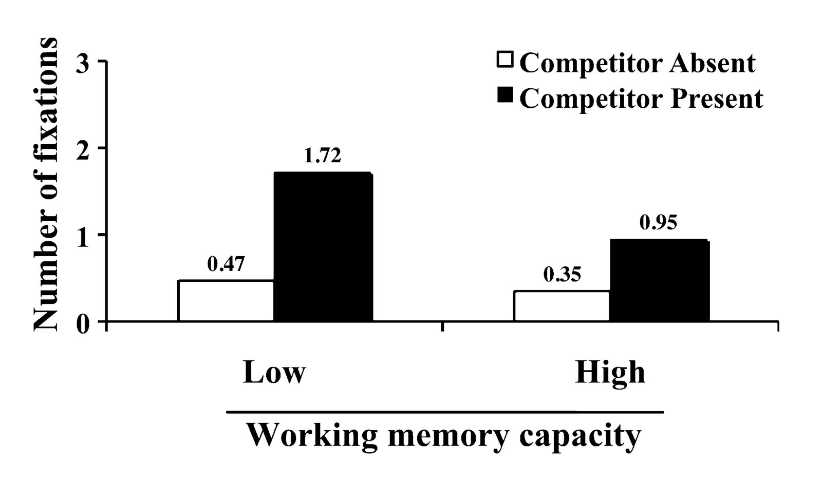 Number of fixations on the competitor as a function of working memory capacity and presence of a competitor (Experiment 1).