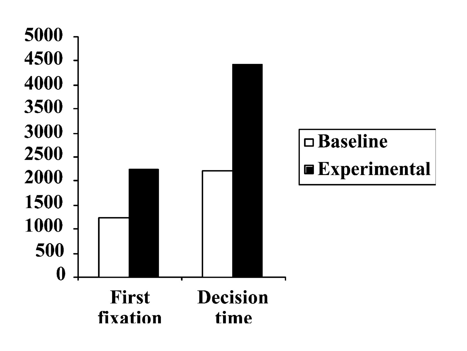 Delayed identification of the intended object. Time in ms to notice the intended object (