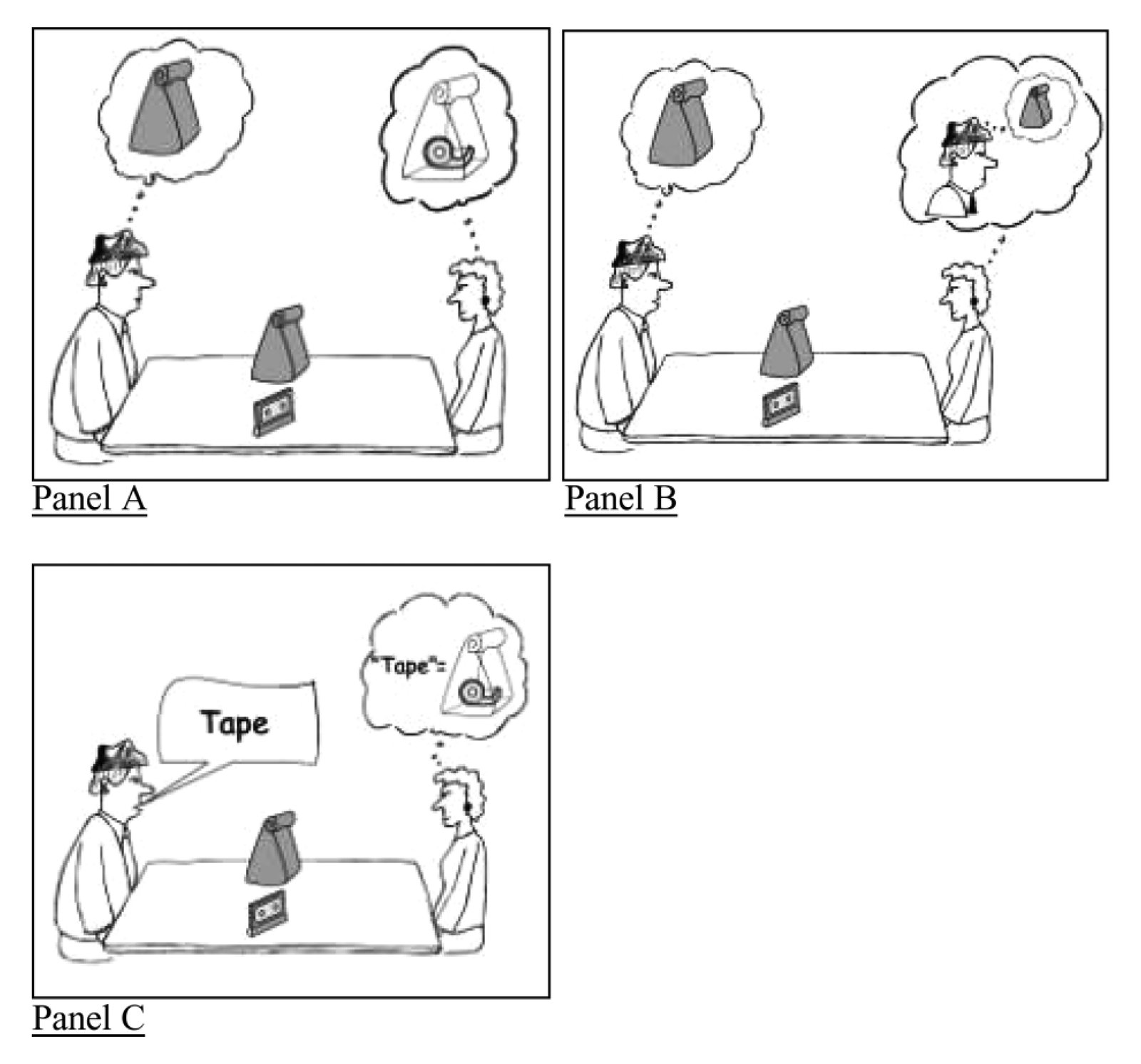 Schematic diagram showing participant and director perspectives in communication task. Panel A: both visualize bag and cassette tape separately; Panel B: director only visualizes bag (tape hidden); Panel C: director instructs to move tape.