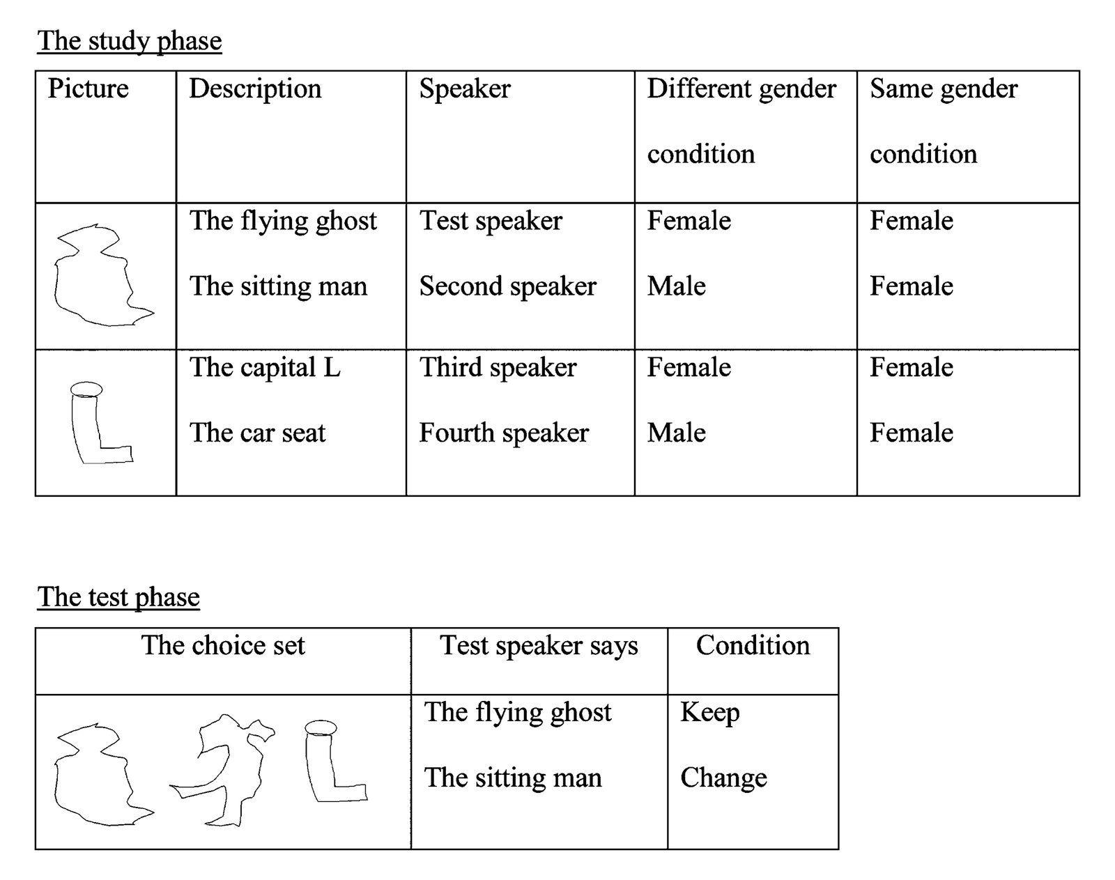 FIGURE 1 The basic structure of the study phase of Experiments 1, 2, and 3 and of the test phase in Experiment 1.
