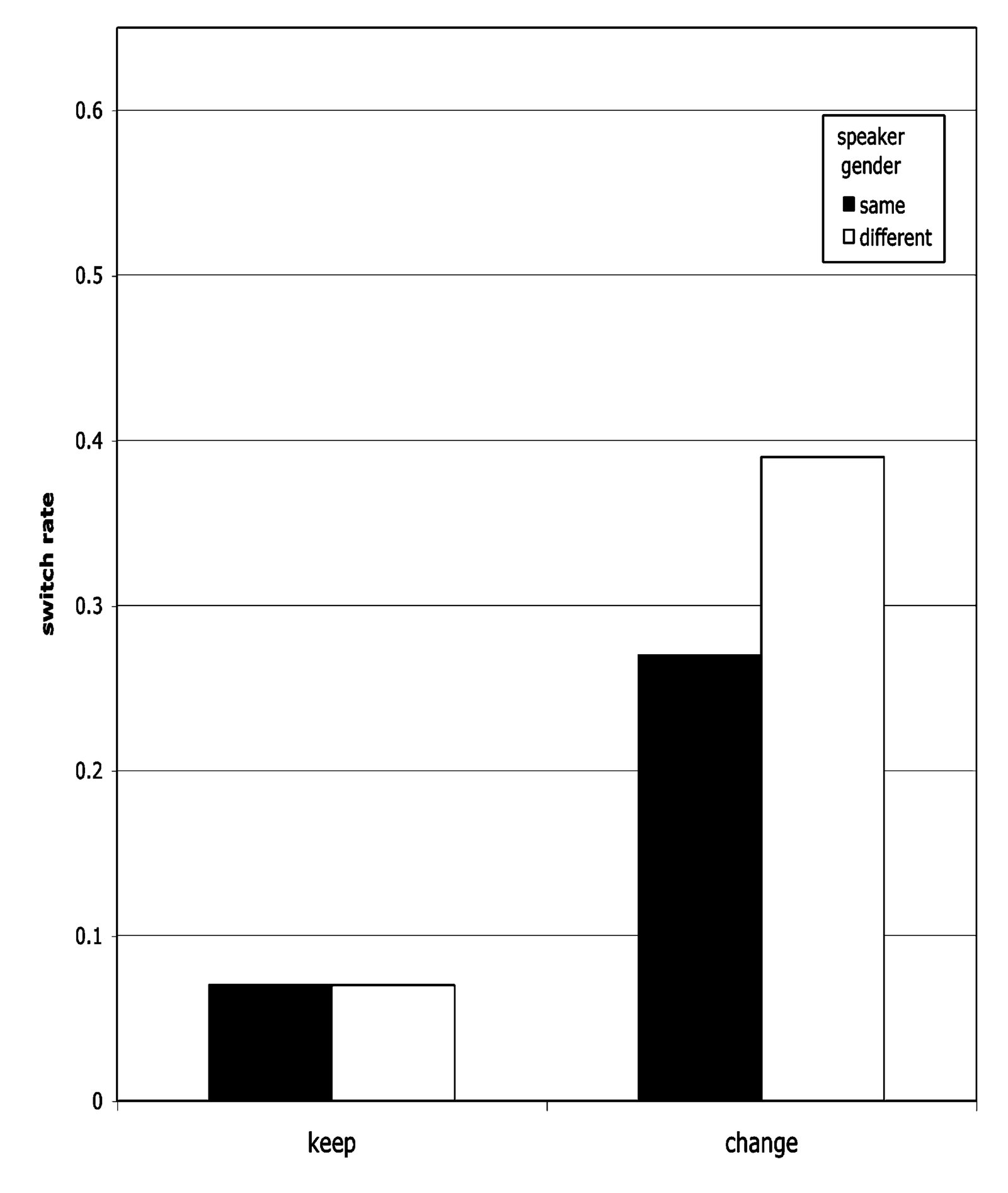 FIGURE 2 Switch rate in Experiment 1: The tendency to select a new picture as a function of whether the gender of the second speaker was the same as the gender of the first speaker or different, and whether the test speaker kept the same term or changed to the term of the second speaker.