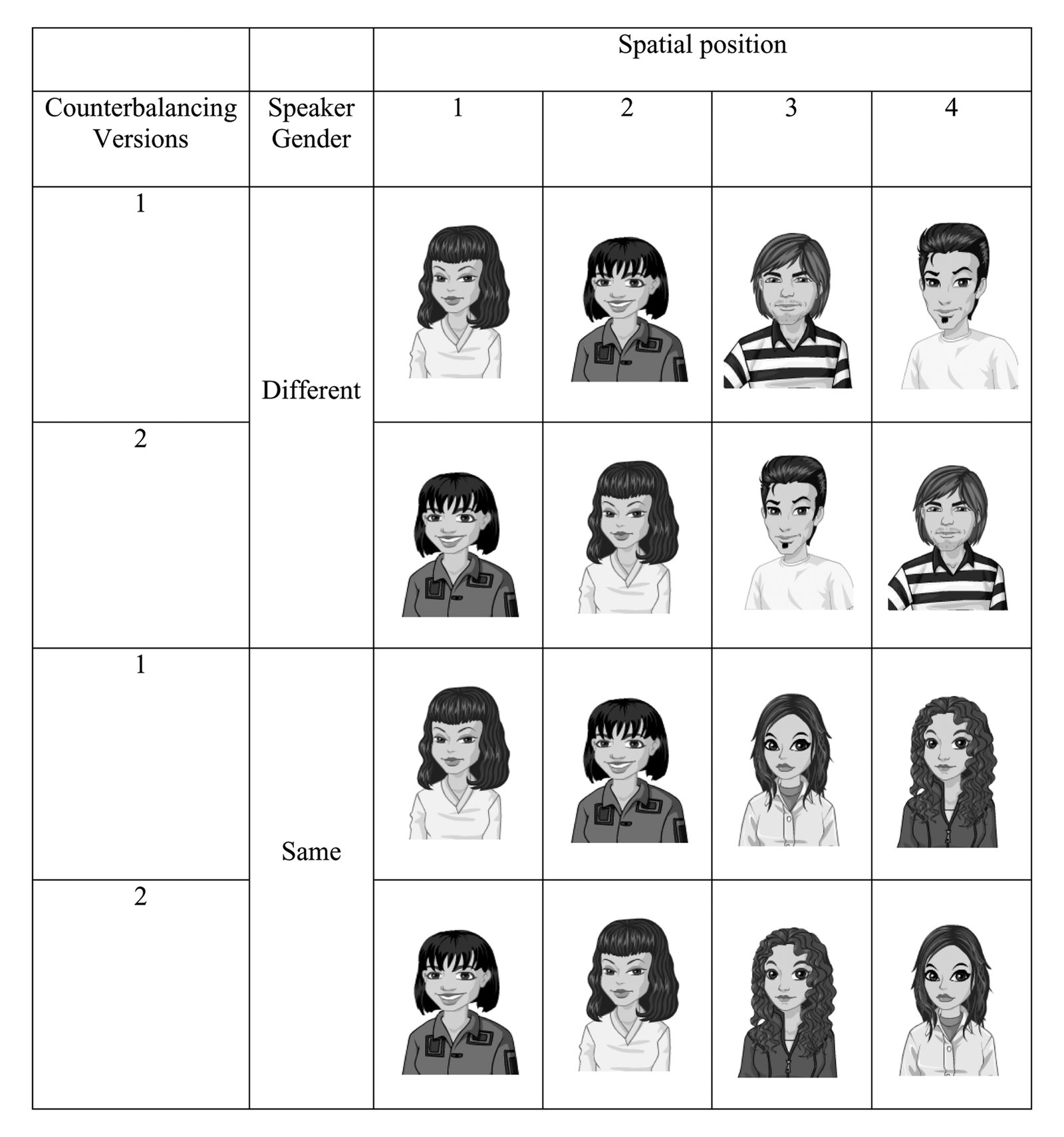 FIGURE 3 The test phase of Experiment 3: The spatial organization of the pictures of the speakers induced a gender category boundary in the different gender condition, and the gender of the female speakers was more salient in the second position than in the first (these avatars are reproduced with the permission of Yahoo! Inc.).