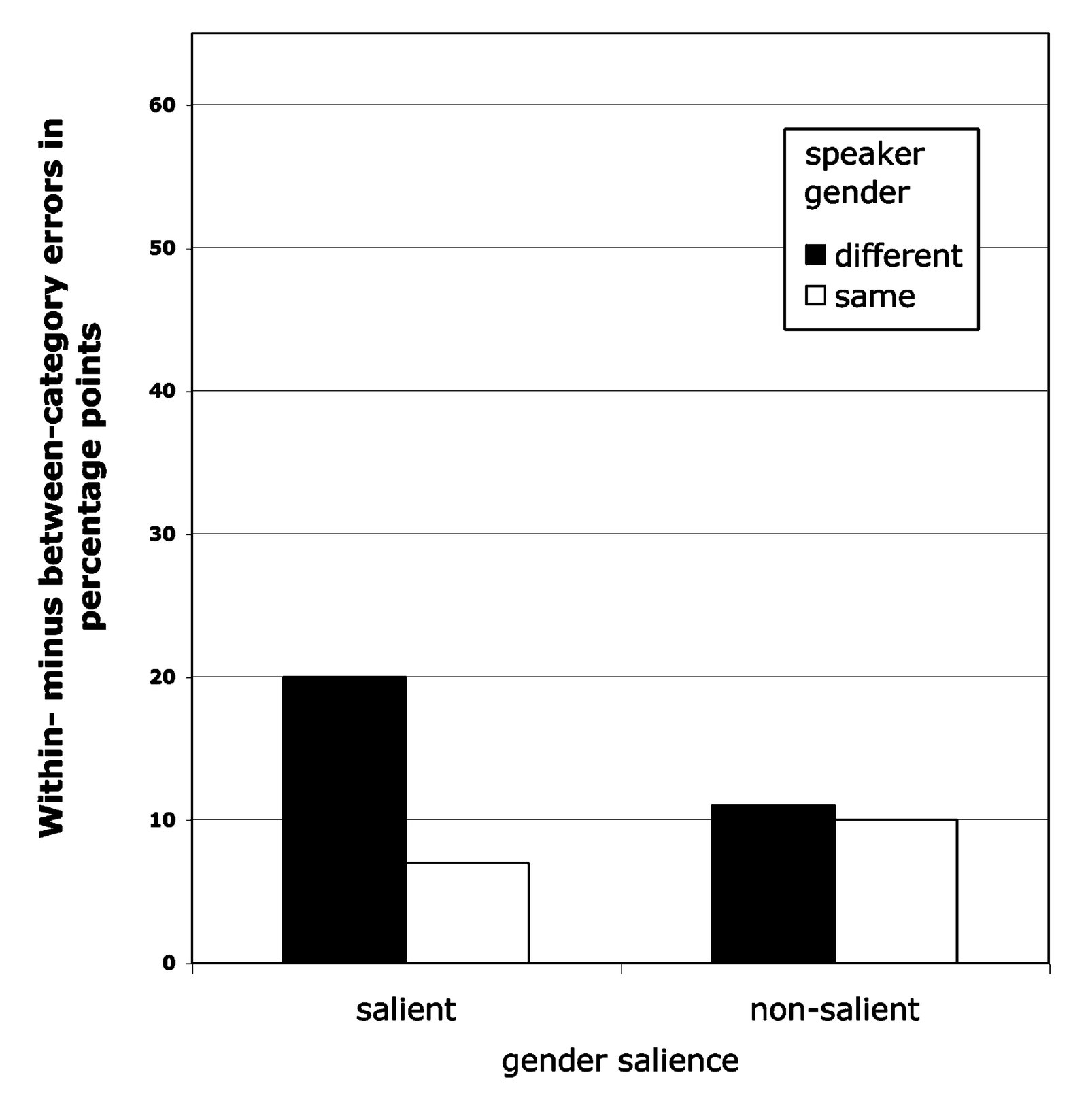 FIGURE 4 The difference between the within- and between-category errors in Experiment 3 as a function of speaker gender and salience of gender.
