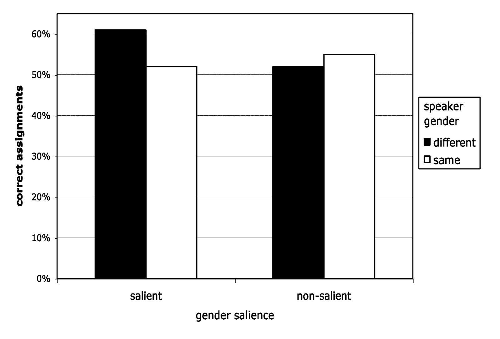 FIGURE 5 Correct assignment of speakers in Experiment 3 as a function of speaker gender and salience of gender.