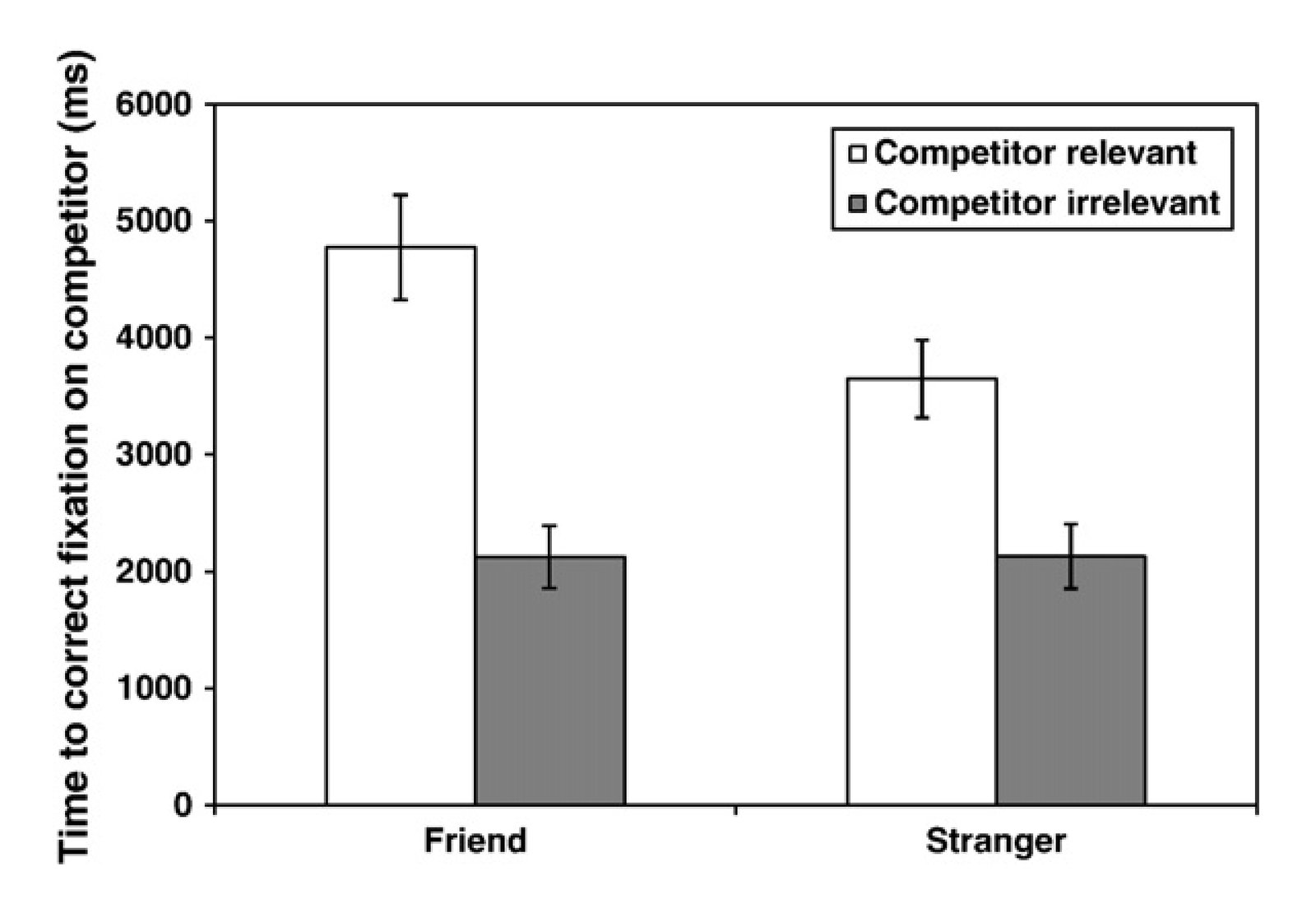 Latency from first fixation on the competitor object to the last fixation on the target object, as a function of relationship to the director and relevance of the competitor object to the target object. Error bars show the standard error of the mean.