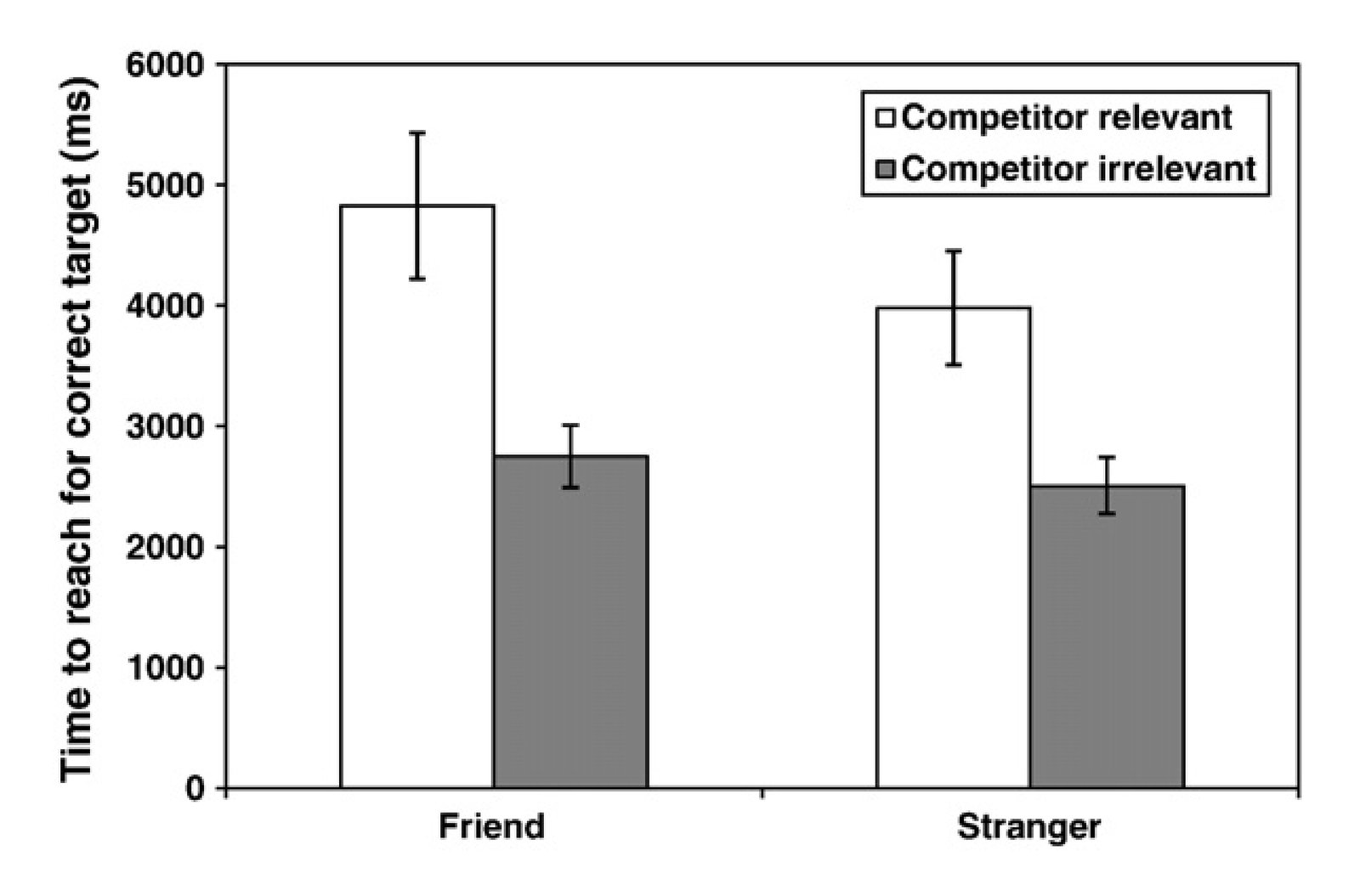 Latency to select the target object as indicated by last fixation on the target before reaching for it, as a function of relationship to the director and relevance of the competitor object to the target object. Error bars show the standard error of the mean.