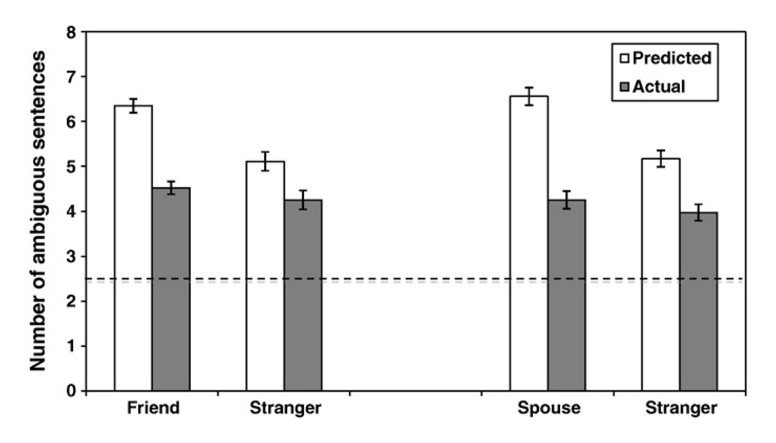 Predicted versus actual accuracy at guessing speakers' meaning for ten ambiguous sentences among pairs of friends (Study 2a; left) or married couples (Study 2b; right) versus strangers. Error bars show the standard error of the mean and the dotted line denotes chance performance of 2.5 correct sentences out of 10.