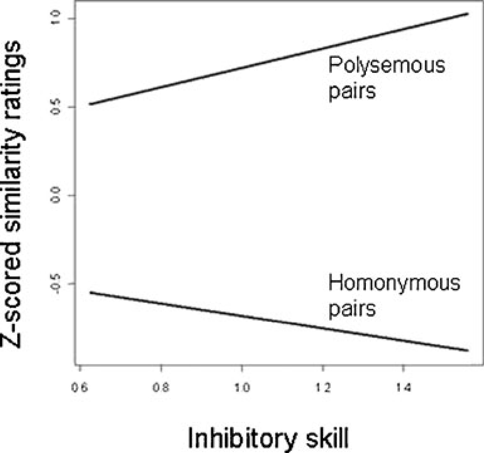Line graph showing z-scored similarity ratings vs inhibitory skill, with separate upward and downward sloping lines for polysemous and homonymous word pairs.