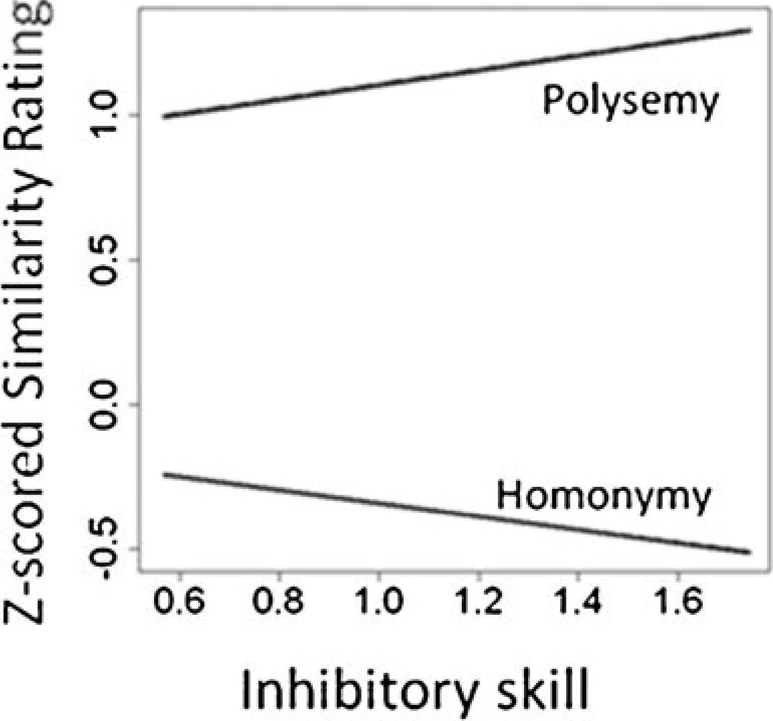 Two lines showing z-scored similarity rating as a function of inhibitory skill: polysemy line slopes upward (positive relationship), homonymy line slopes downward (negative relationship).